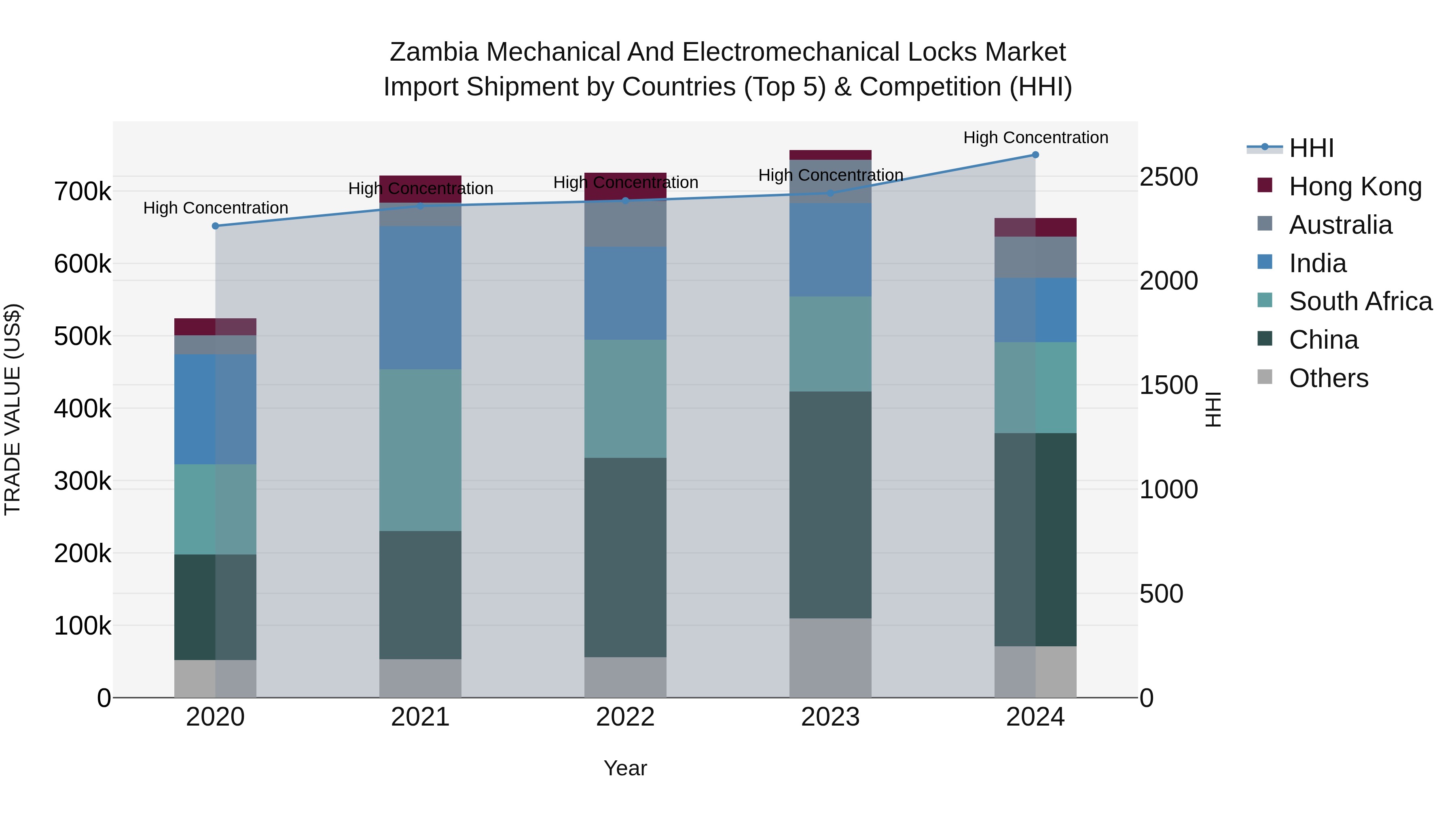 Zambia Mechanical and Electromechanical Locks Market: Top 5 Importing Countries and Market Competition (HHI) Analysis