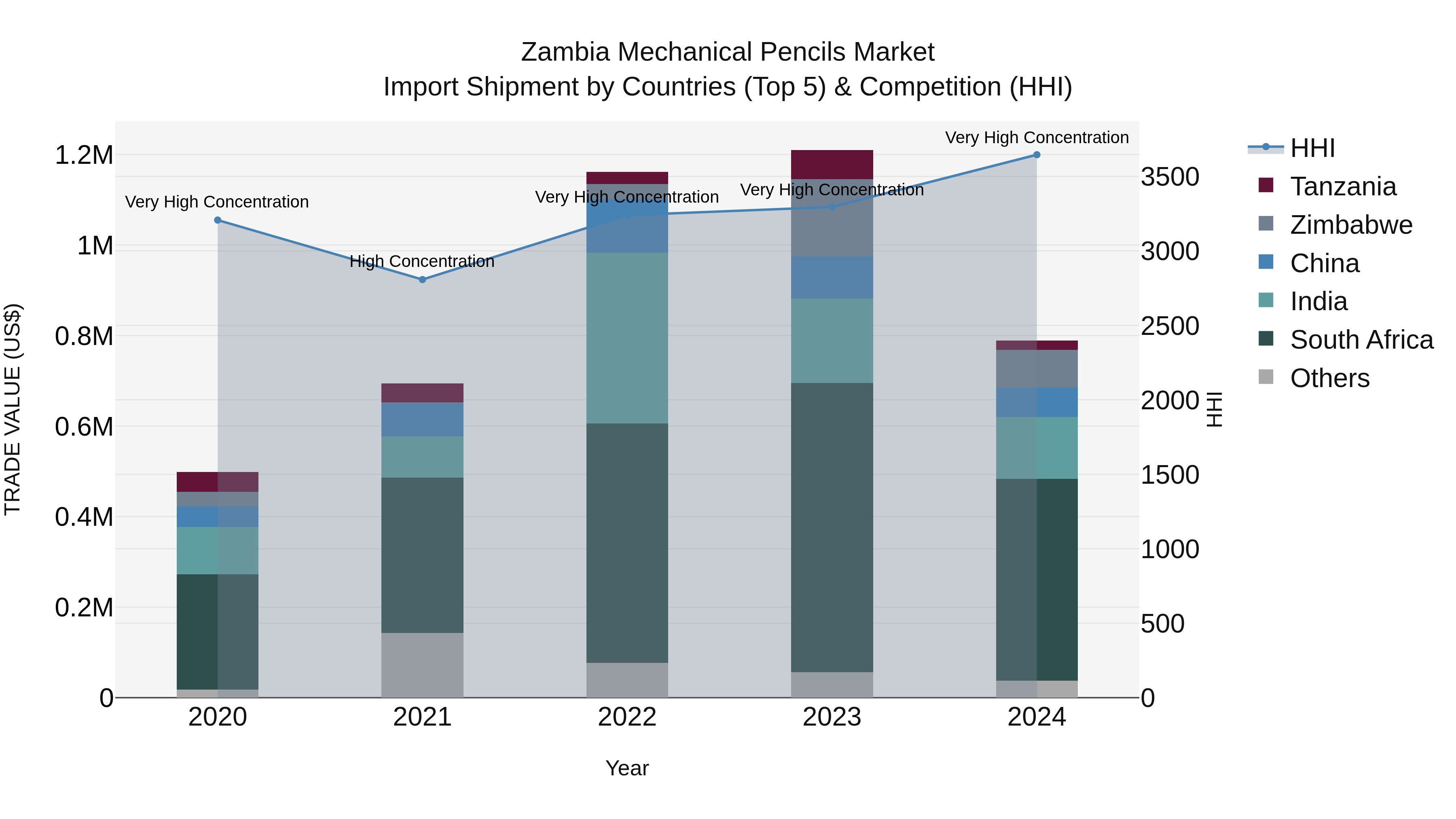 Zambia Mechanical Pencils Market: Top 5 Importing Countries and Market Competition (HHI) Analysis