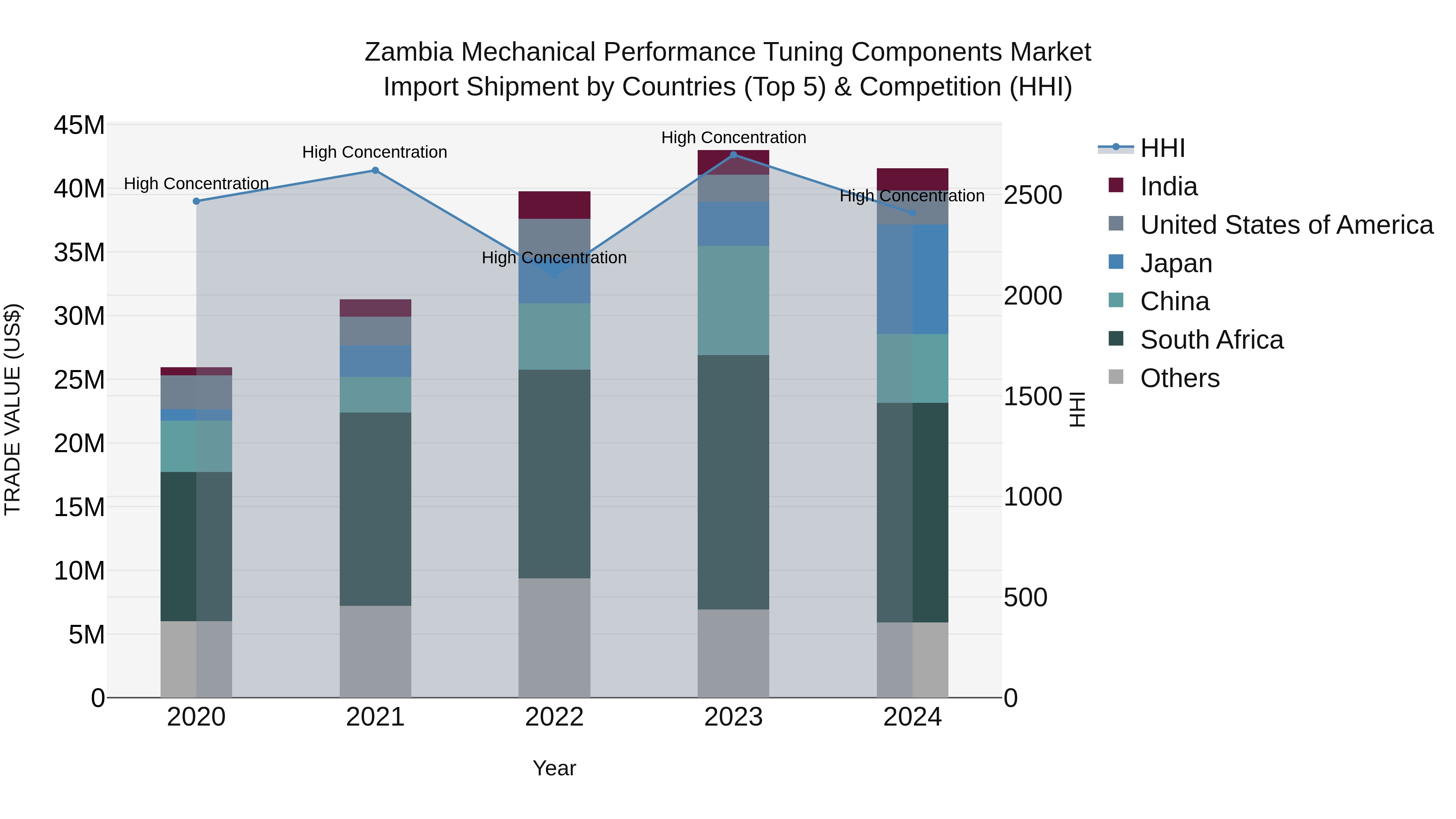 Zambia Mechanical Performance Tuning Components Market: Top 5 Importing Countries and Market Competition (HHI) Analysis