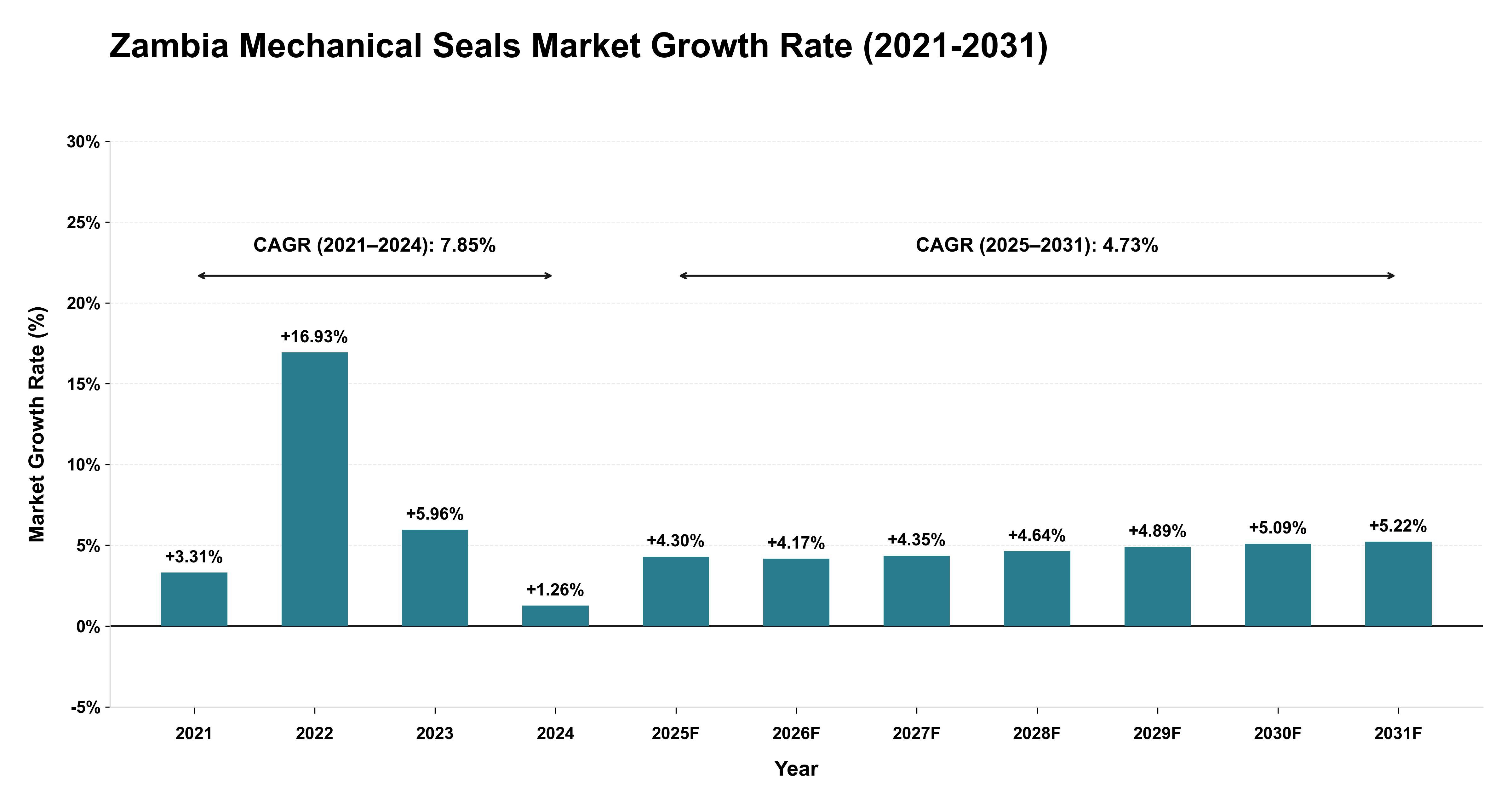 Zambia Mechanical Seals Market Growth Rate Analysis (2021-2031)