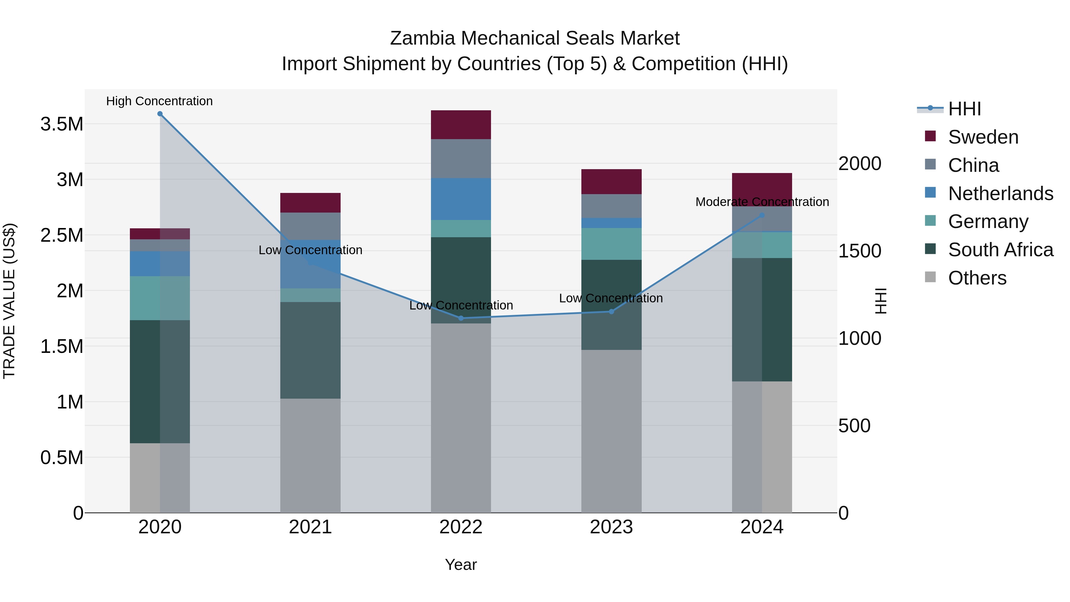 Zambia Mechanical Seals Market: Top 5 Importing Countries and Market Competition (HHI) Analysis