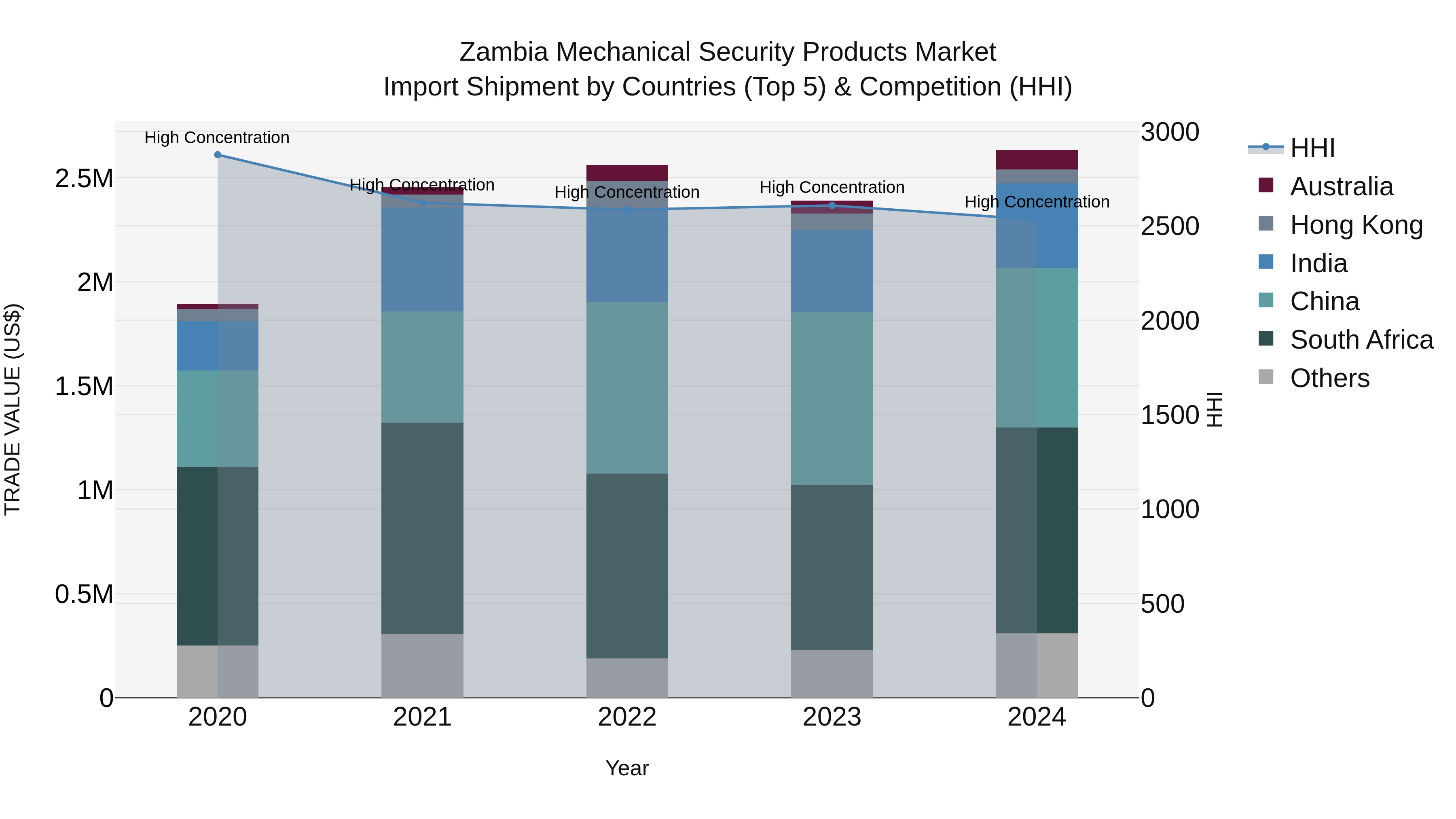 Zambia Mechanical Security Products Market: Top 5 Importing Countries and Market Competition (HHI) Analysis