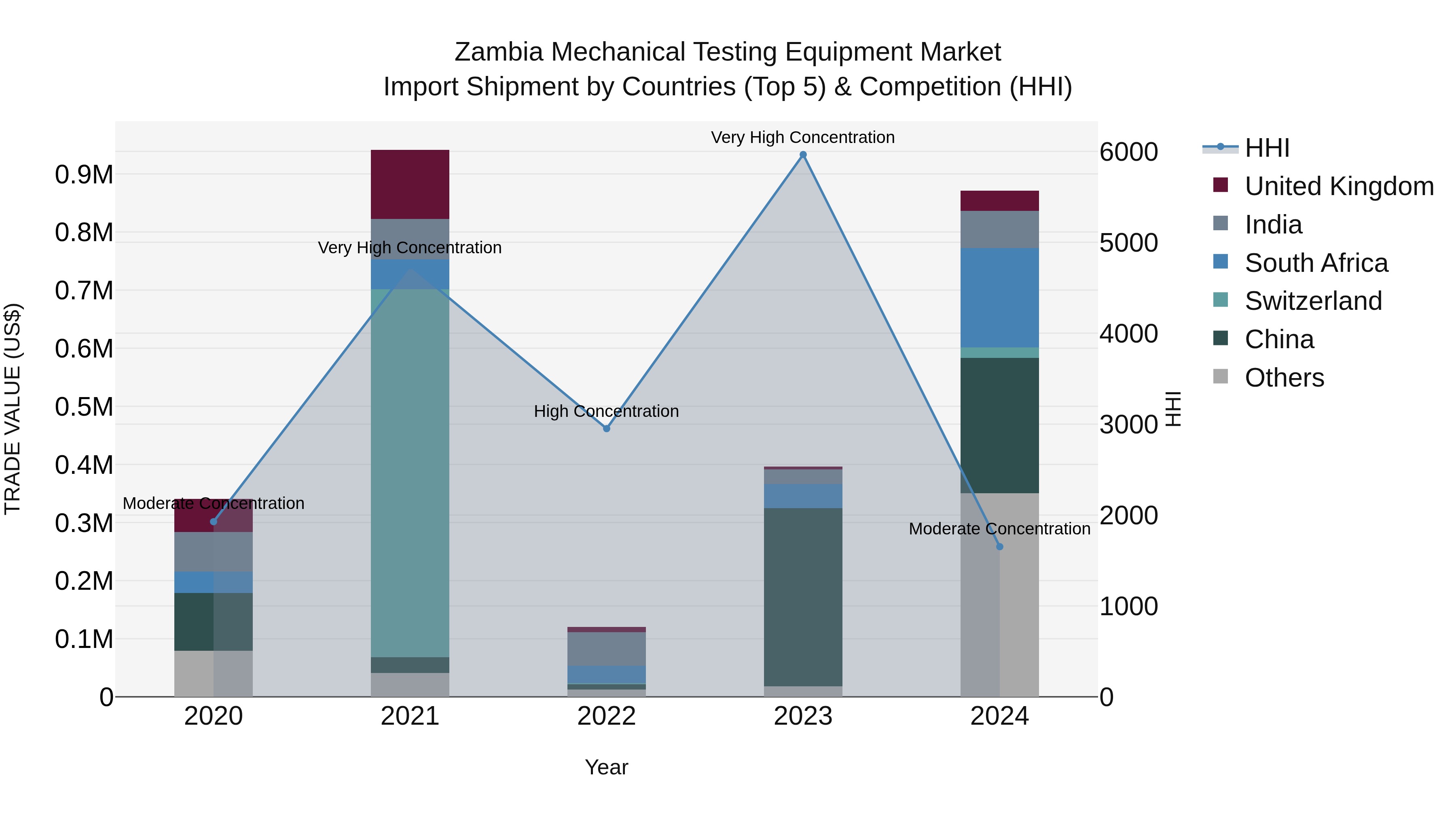 Zambia Mechanical Testing Equipment Market: Top 5 Importing Countries and Market Competition (HHI) Analysis