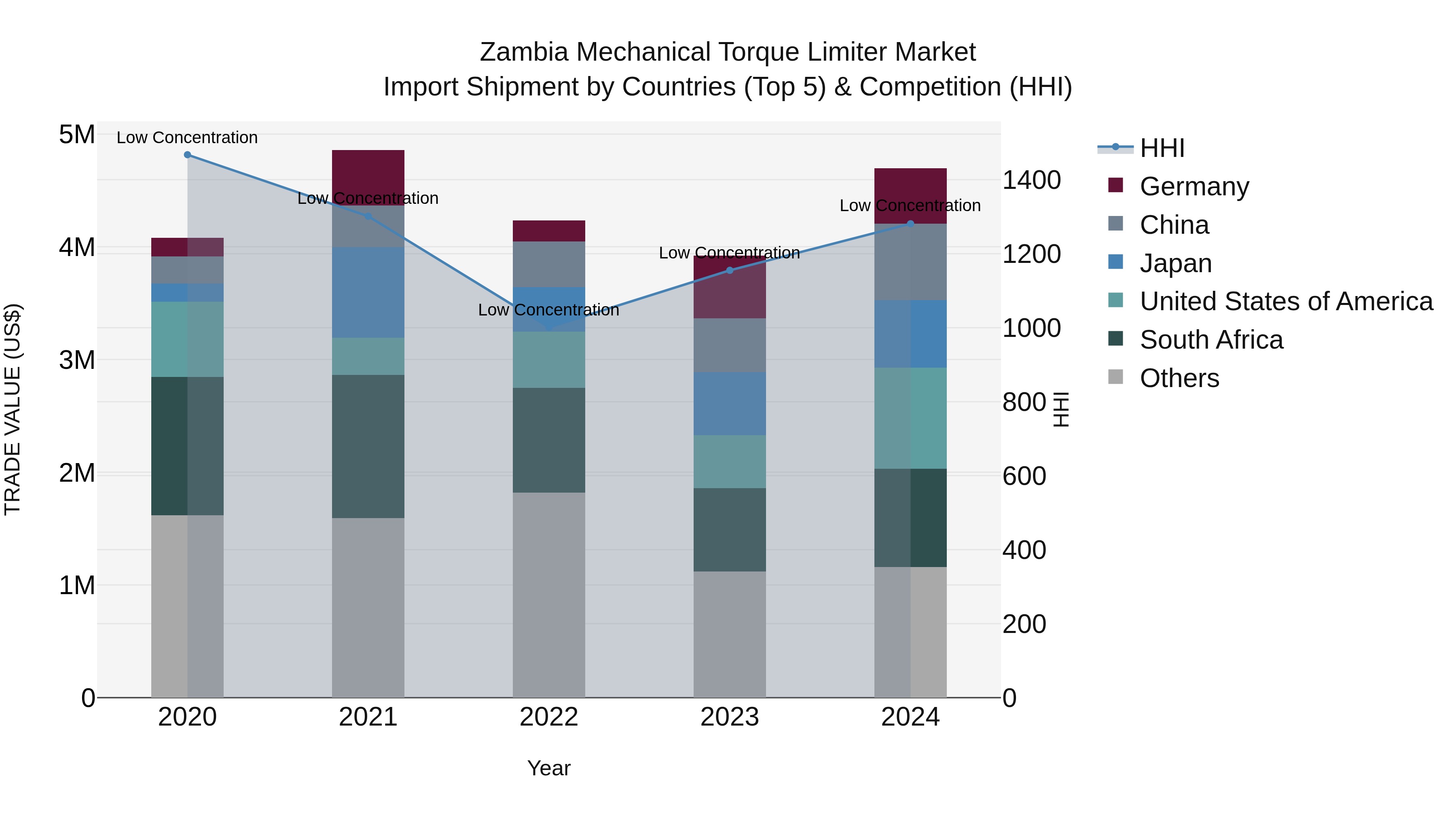 Zambia Mechanical Torque Limiter Market: Top 5 Importing Countries and Market Competition (HHI) Analysis