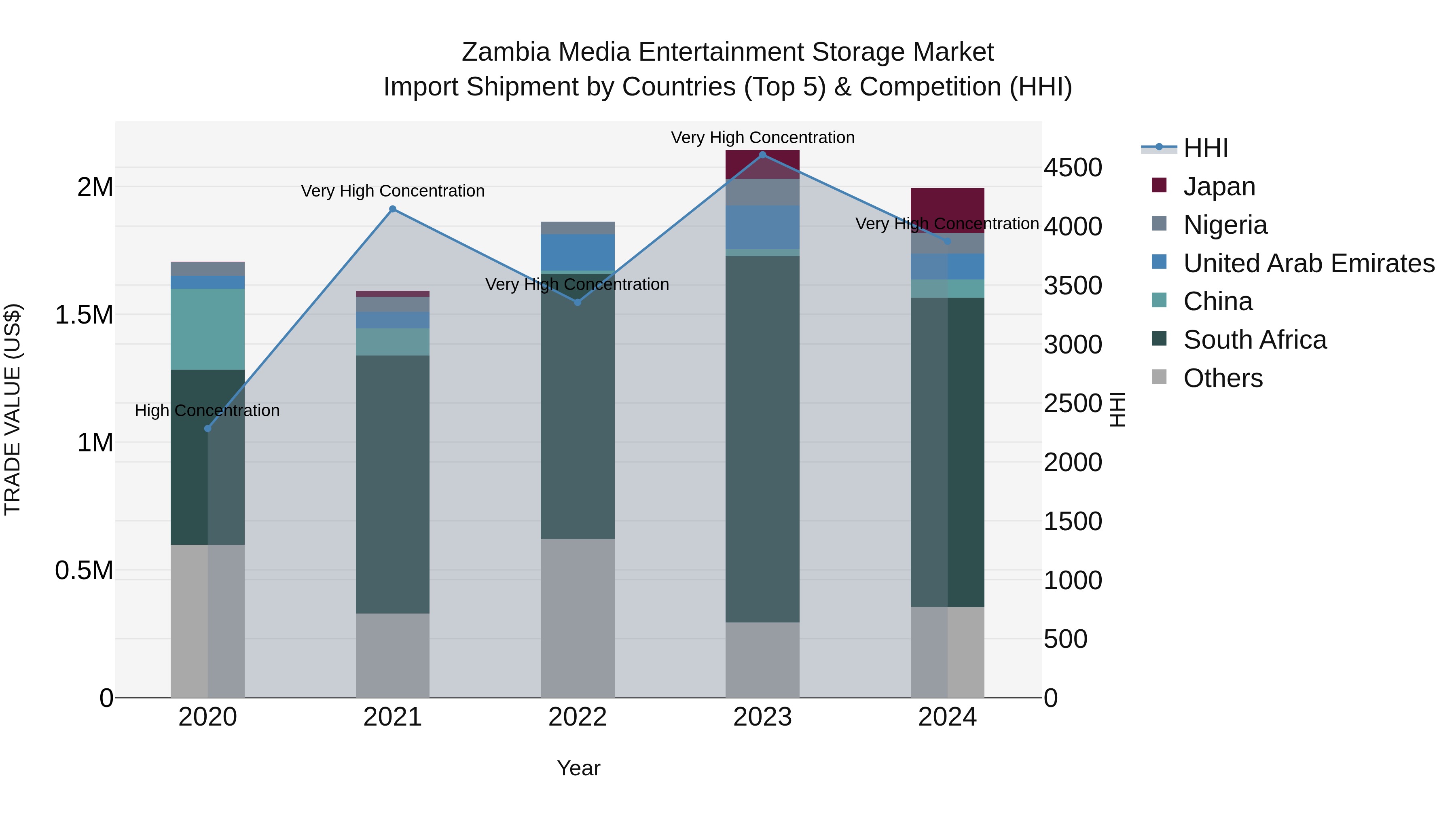 Zambia Media Entertainment Storage Market: Top 5 Importing Countries and Market Competition (HHI) Analysis