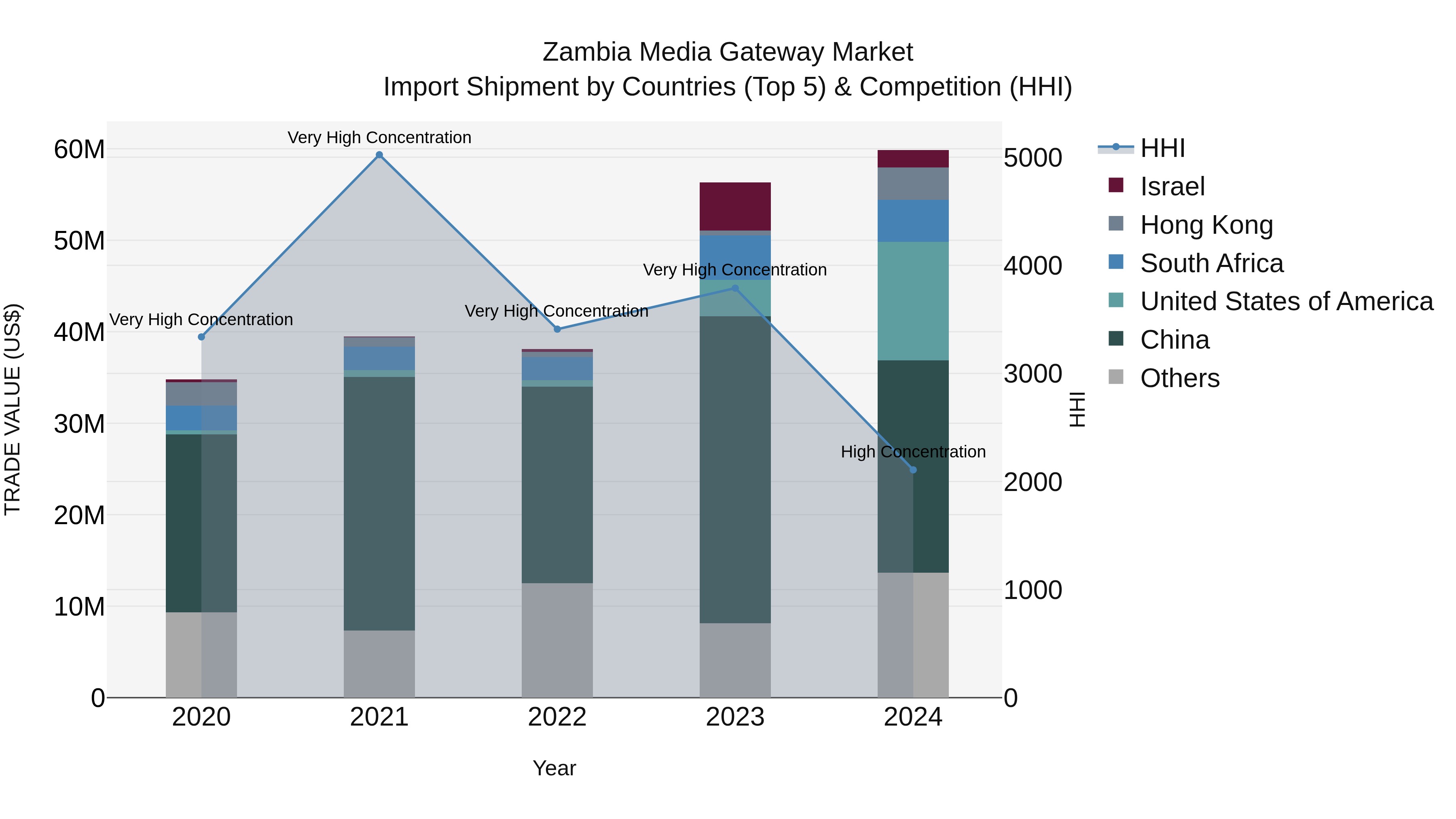 Zambia Media Gateway Market: Top 5 Importing Countries and Market Competition (HHI) Analysis