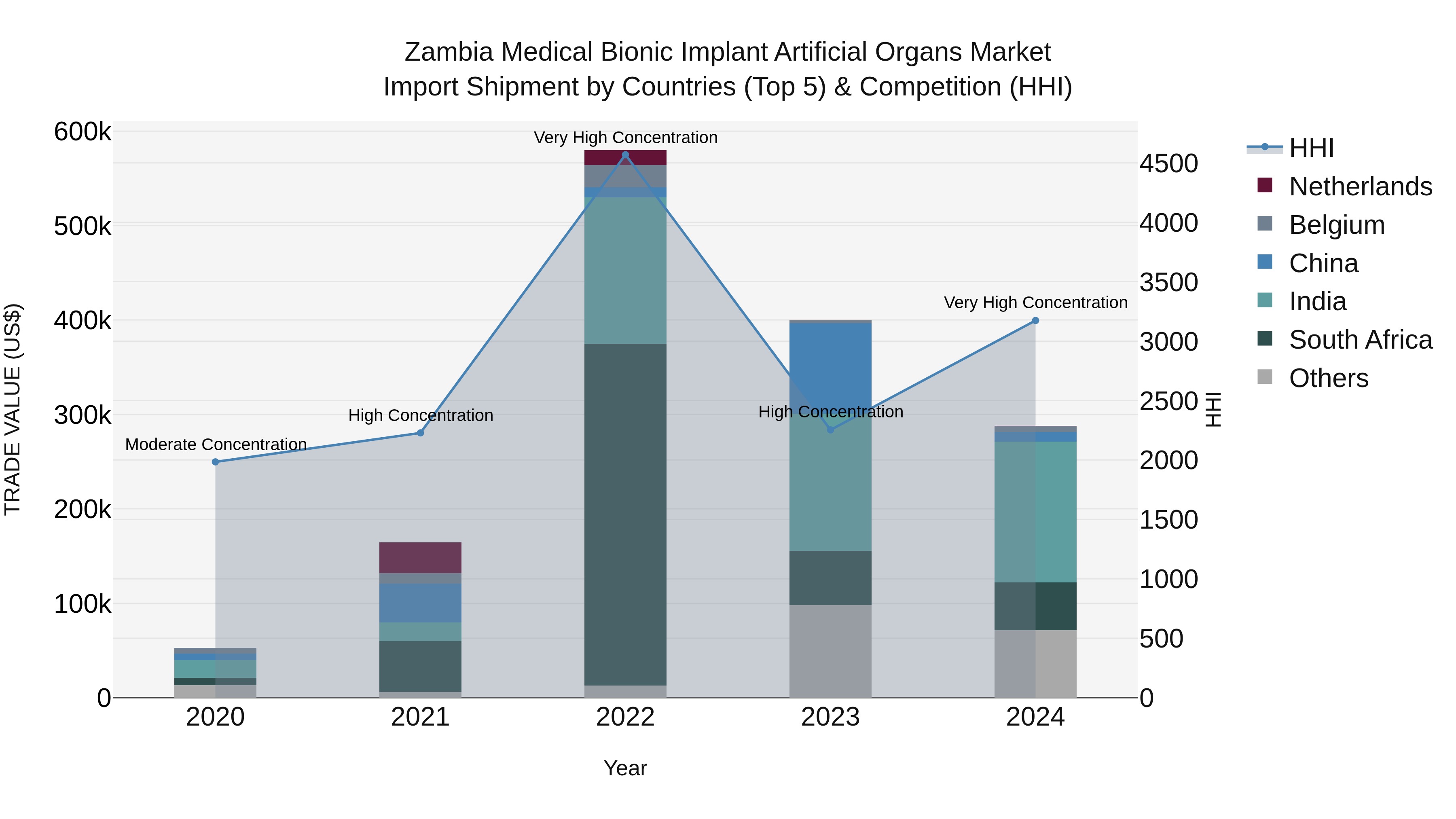 Zambia Medical Bionic Implant Artificial Organs Market: Top 5 Importing Countries and Market Competition (HHI) Analysis