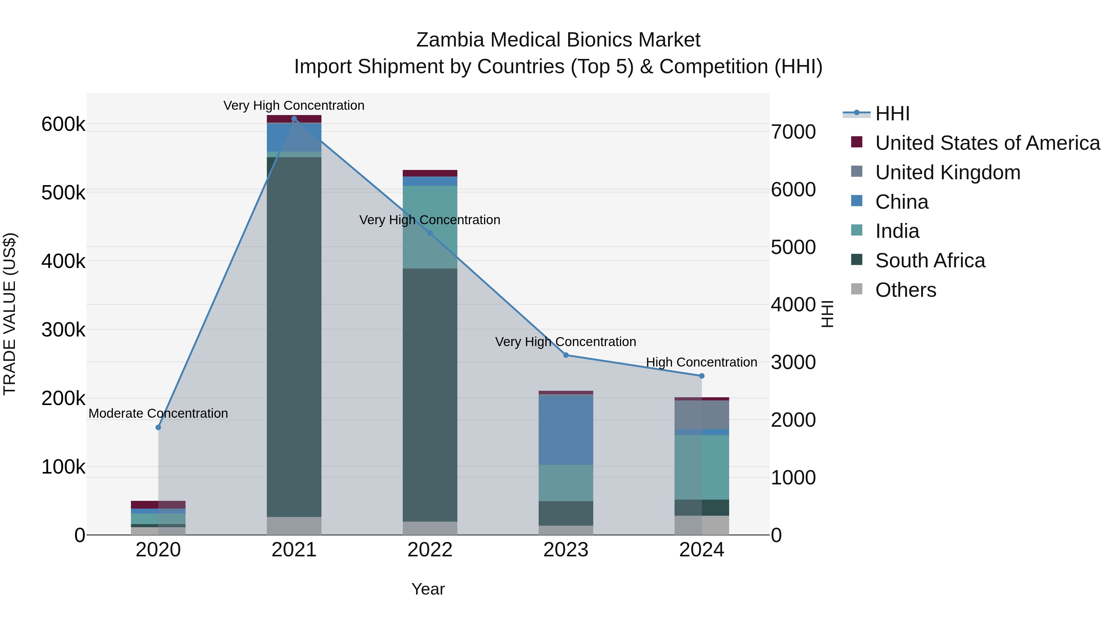 Zambia Medical Bionics Market: Top 5 Importing Countries and Market Competition (HHI) Analysis
