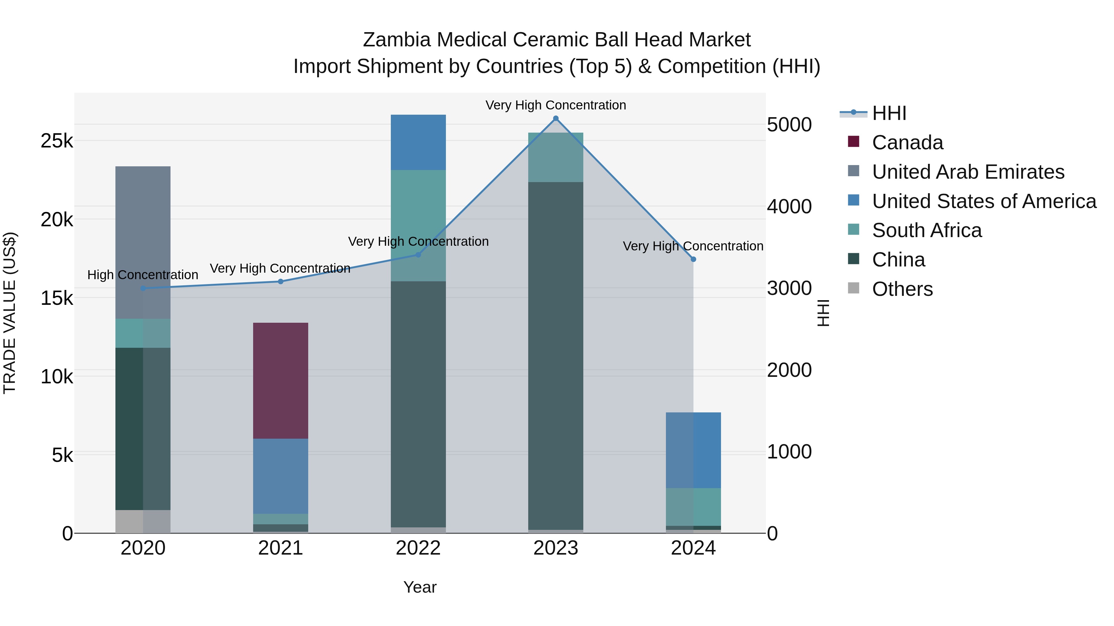 Zambia Medical Ceramic Ball Head Market: Top 5 Importing Countries and Market Competition (HHI) Analysis