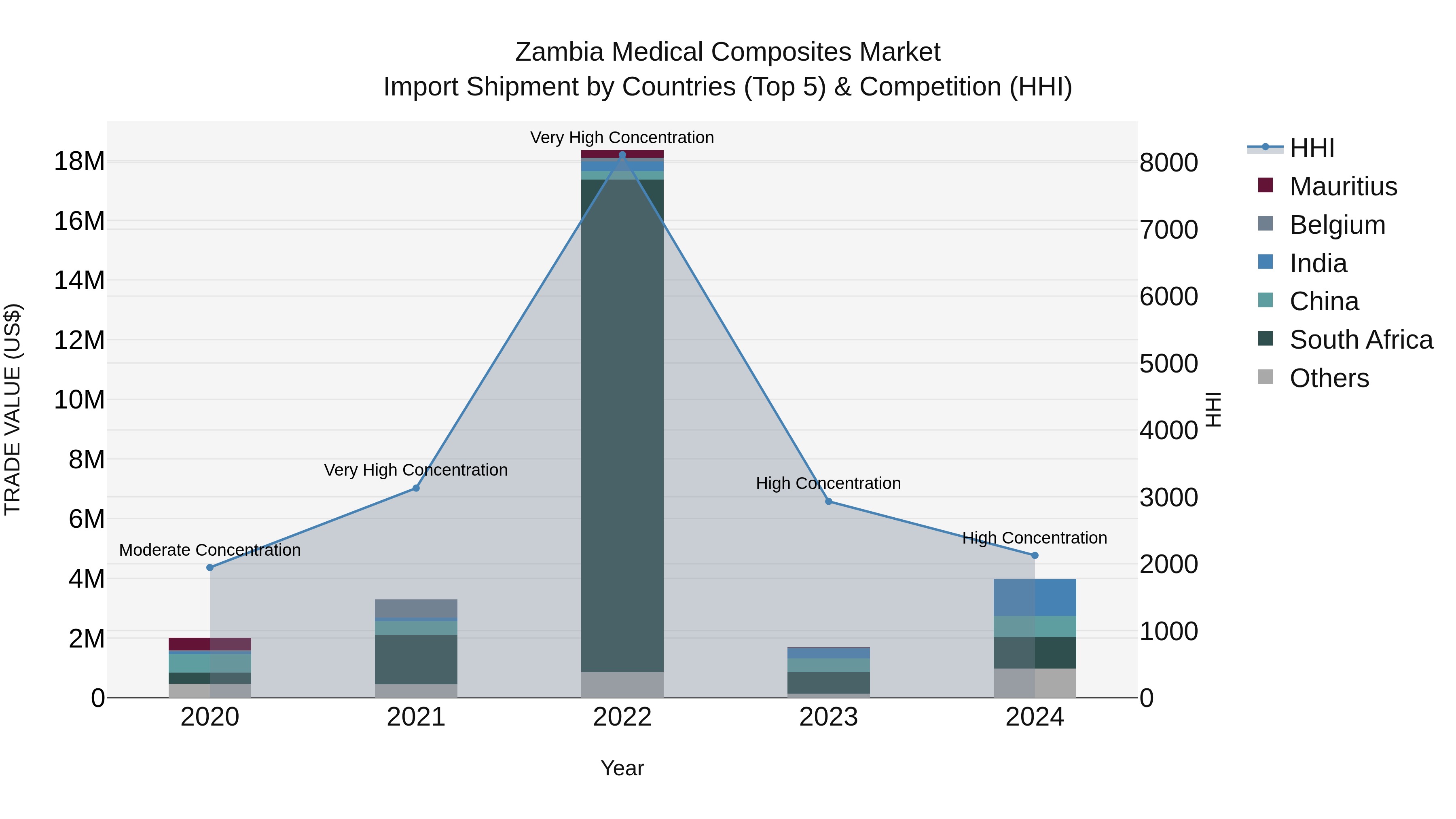 Zambia Medical Composites Market: Top 5 Importing Countries and Market Competition (HHI) Analysis