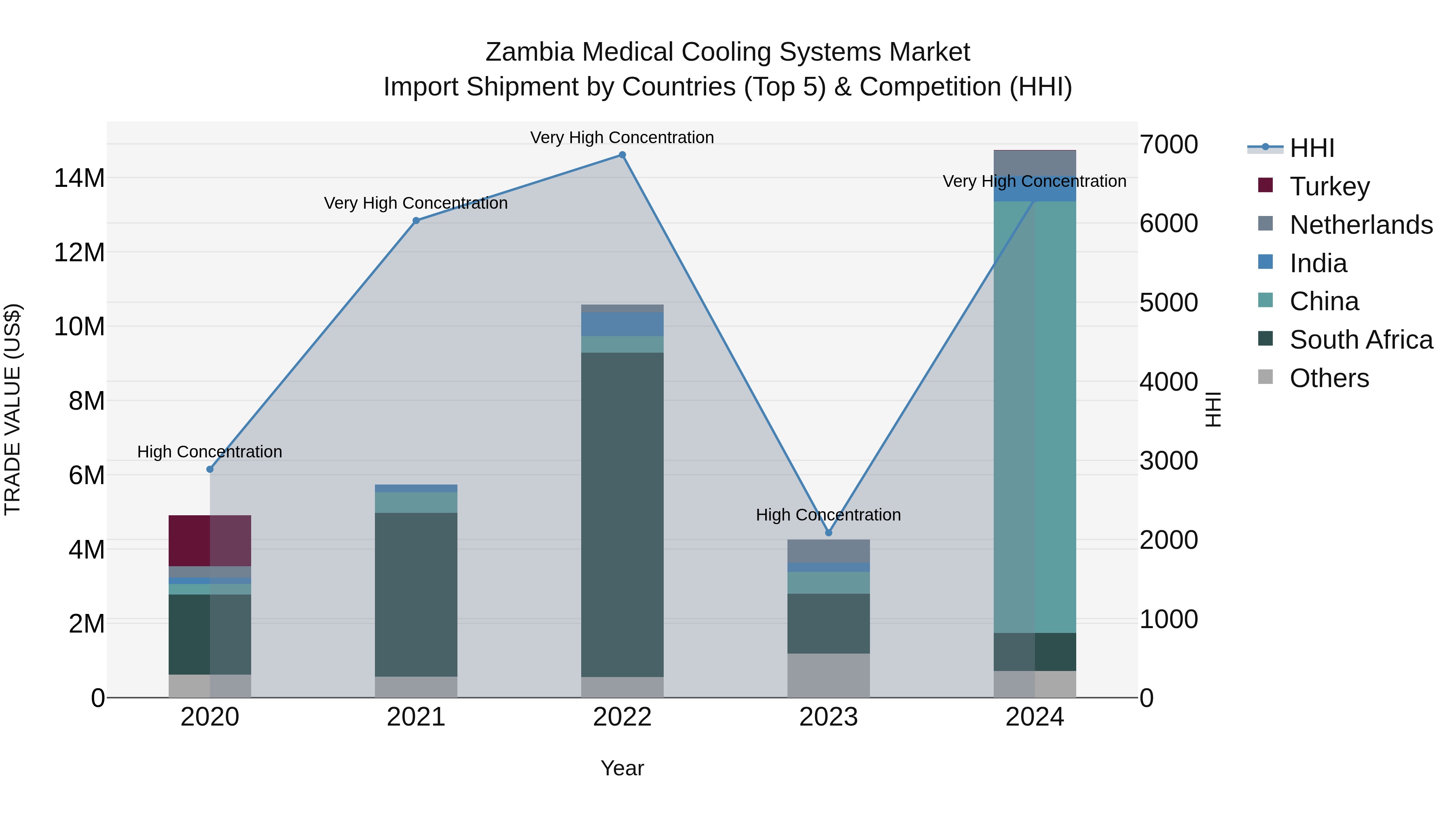 Zambia Medical Cooling Systems Market: Top 5 Importing Countries and Market Competition (HHI) Analysis