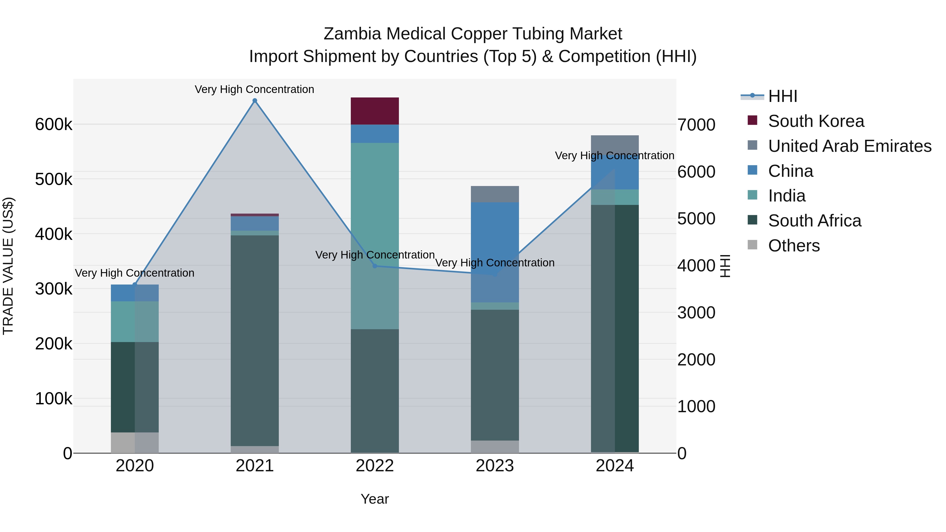 Zambia Medical Copper Tubing Market: Top 5 Importing Countries and Market Competition (HHI) Analysis