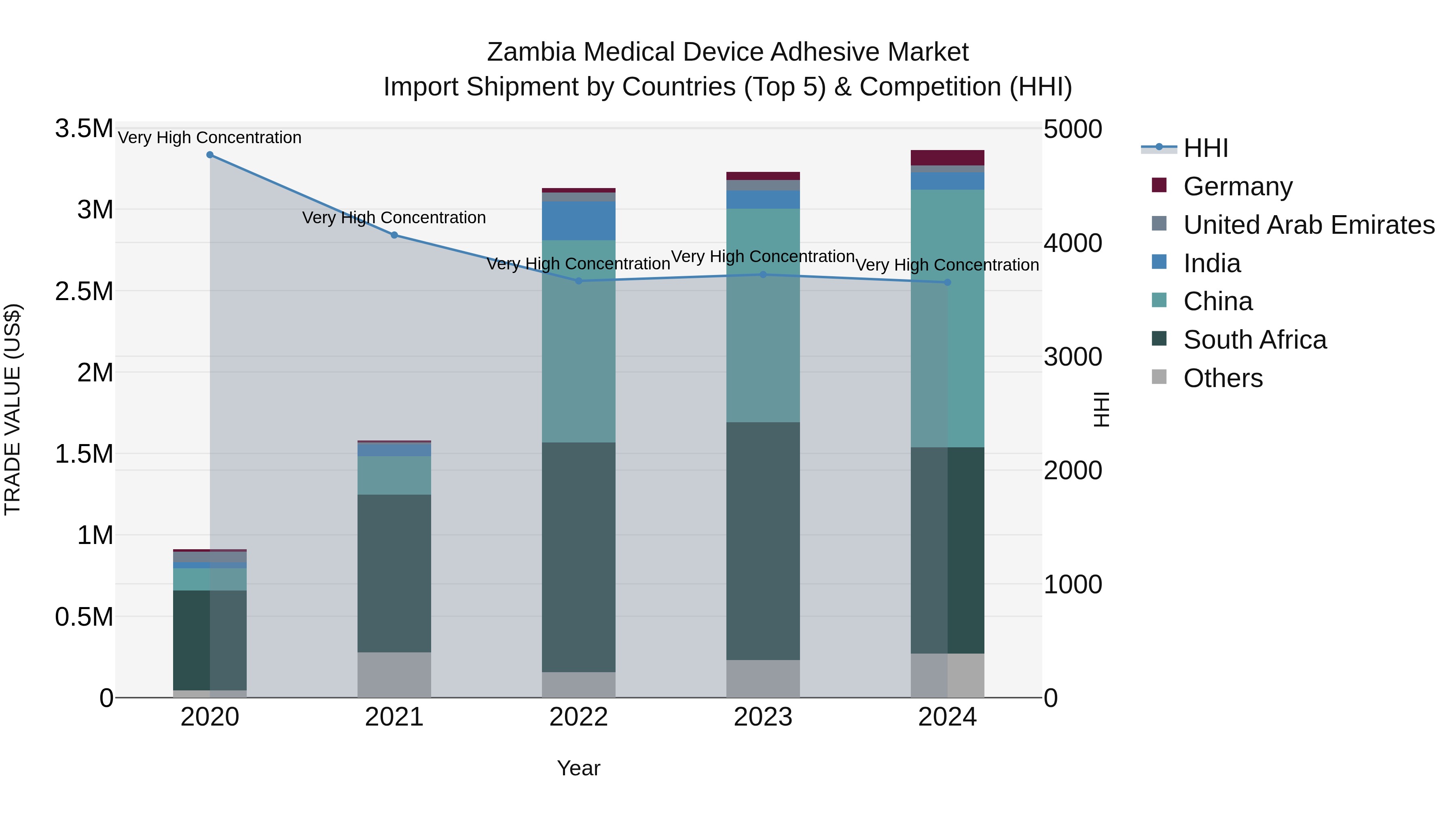 Zambia Medical Device Adhesive Market: Top 5 Importing Countries and Market Competition (HHI) Analysis