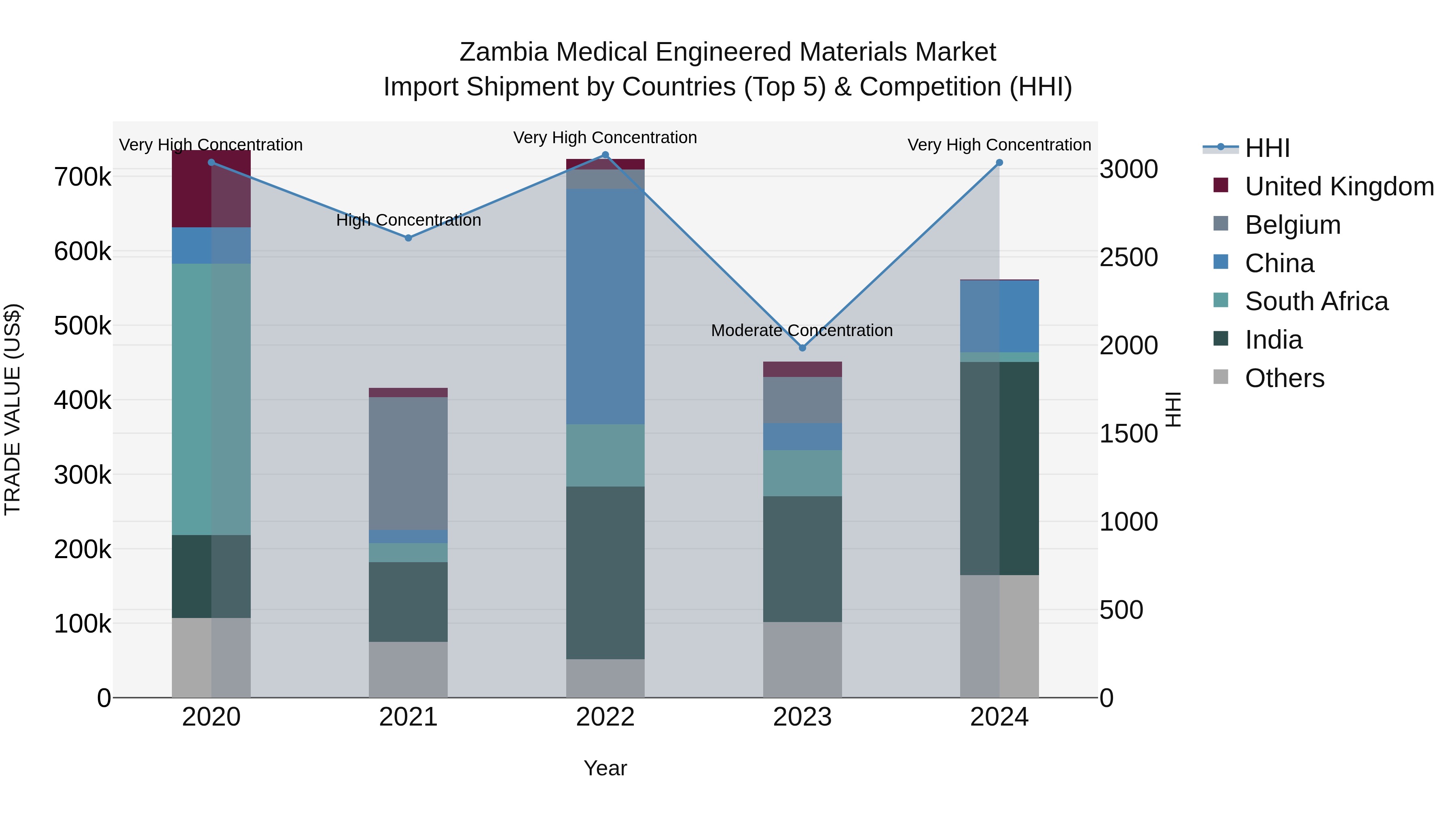 Zambia Medical Engineered Materials Market: Top 5 Importing Countries and Market Competition (HHI) Analysis