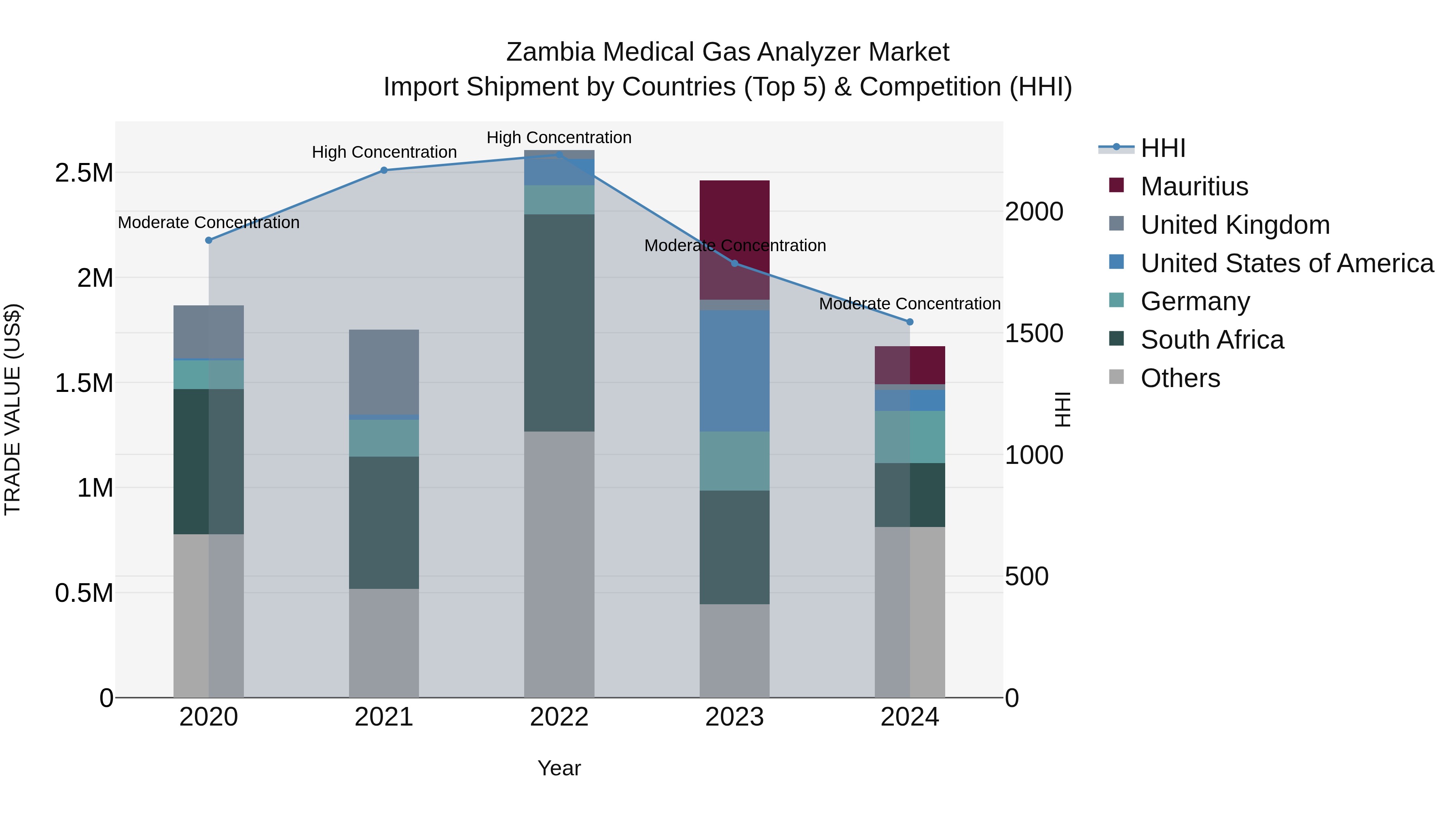 Zambia Medical Gas Analyzer Market: Top 5 Importing Countries and Market Competition (HHI) Analysis