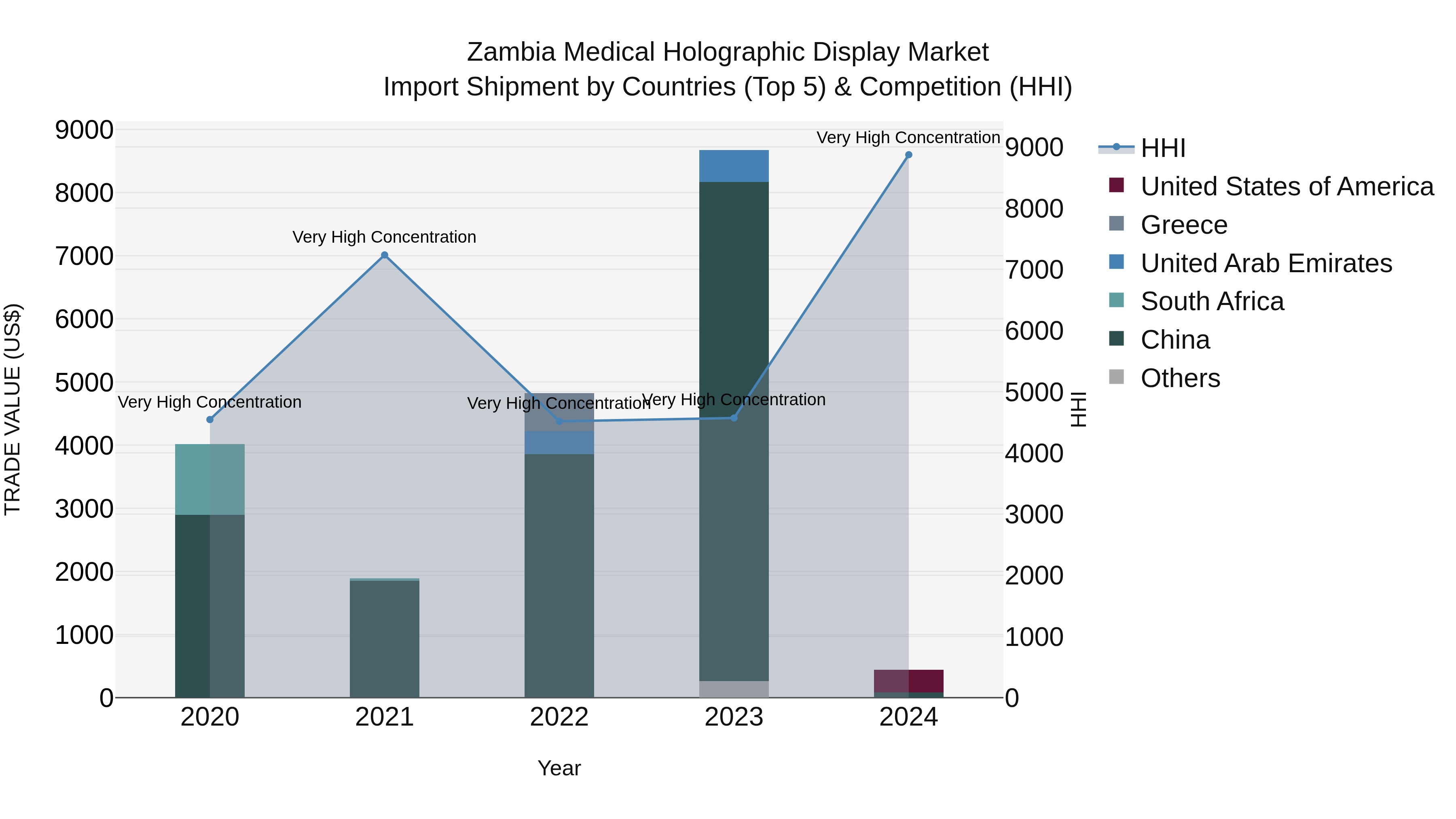 Zambia Medical Holographic Display Market: Top 5 Importing Countries and Market Competition (HHI) Analysis
