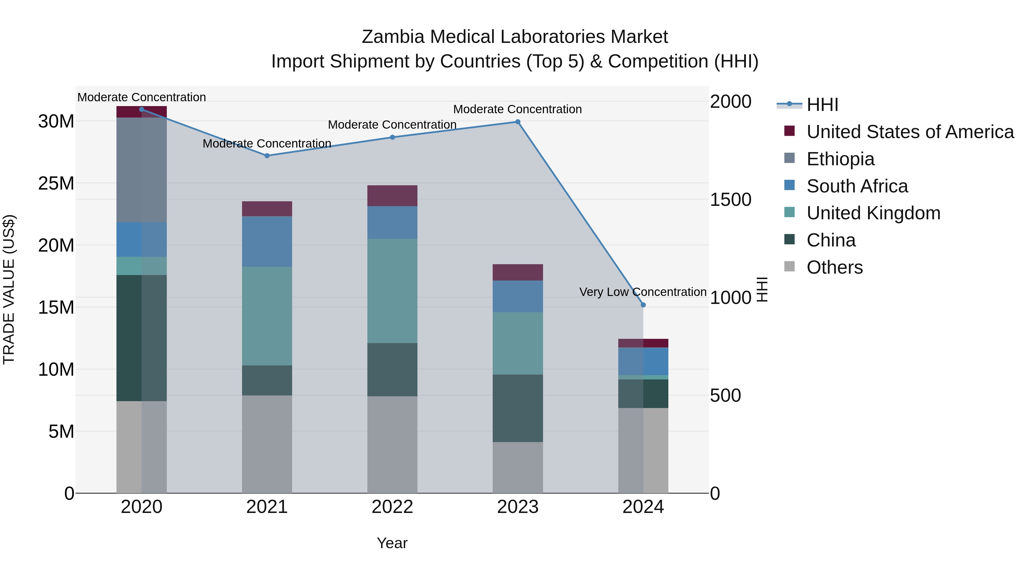 Zambia Medical Laboratories Market: Top 5 Importing Countries and Market Competition (HHI) Analysis