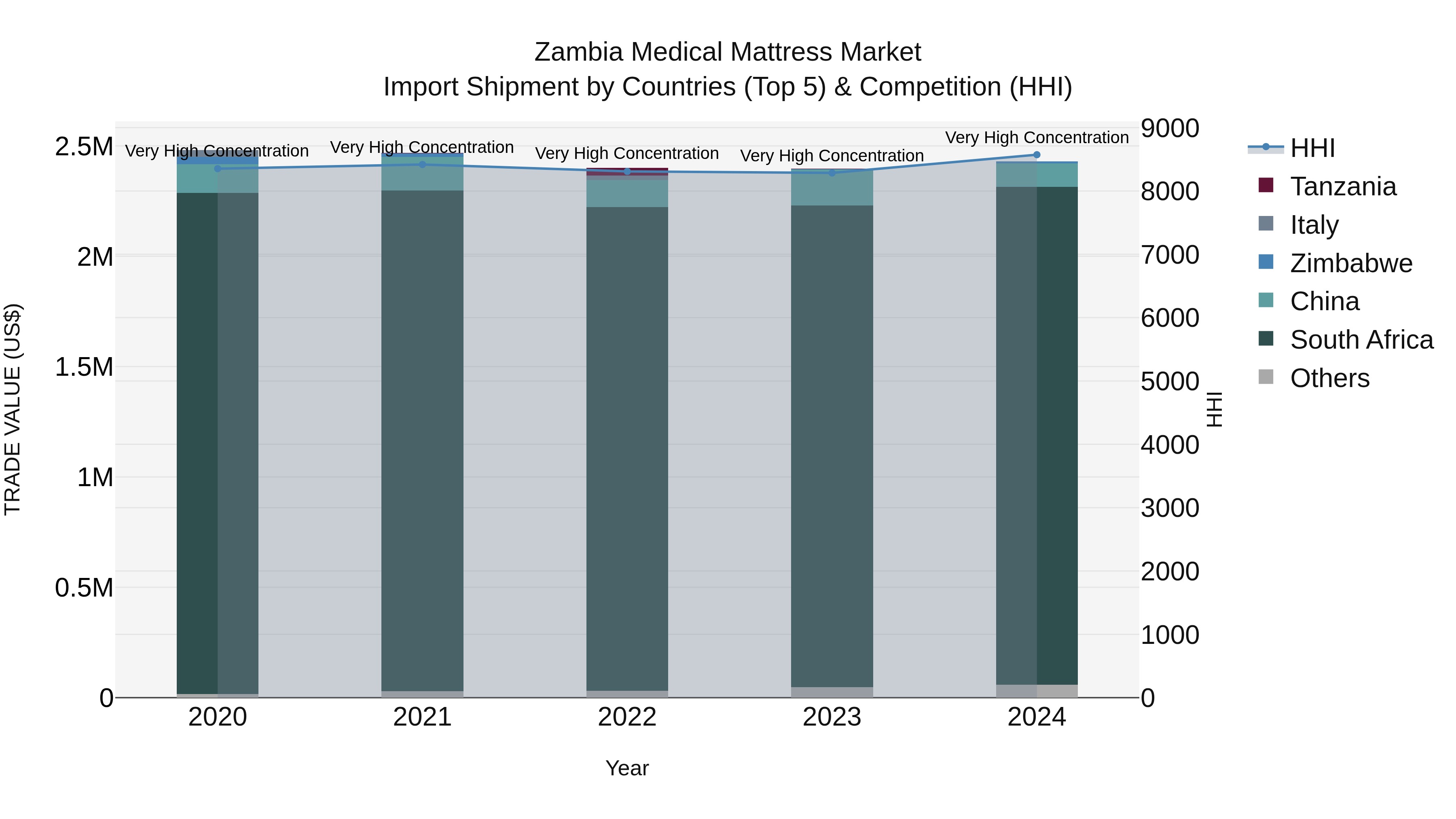 Zambia Medical Mattress Market: Top 5 Importing Countries and Market Competition (HHI) Analysis