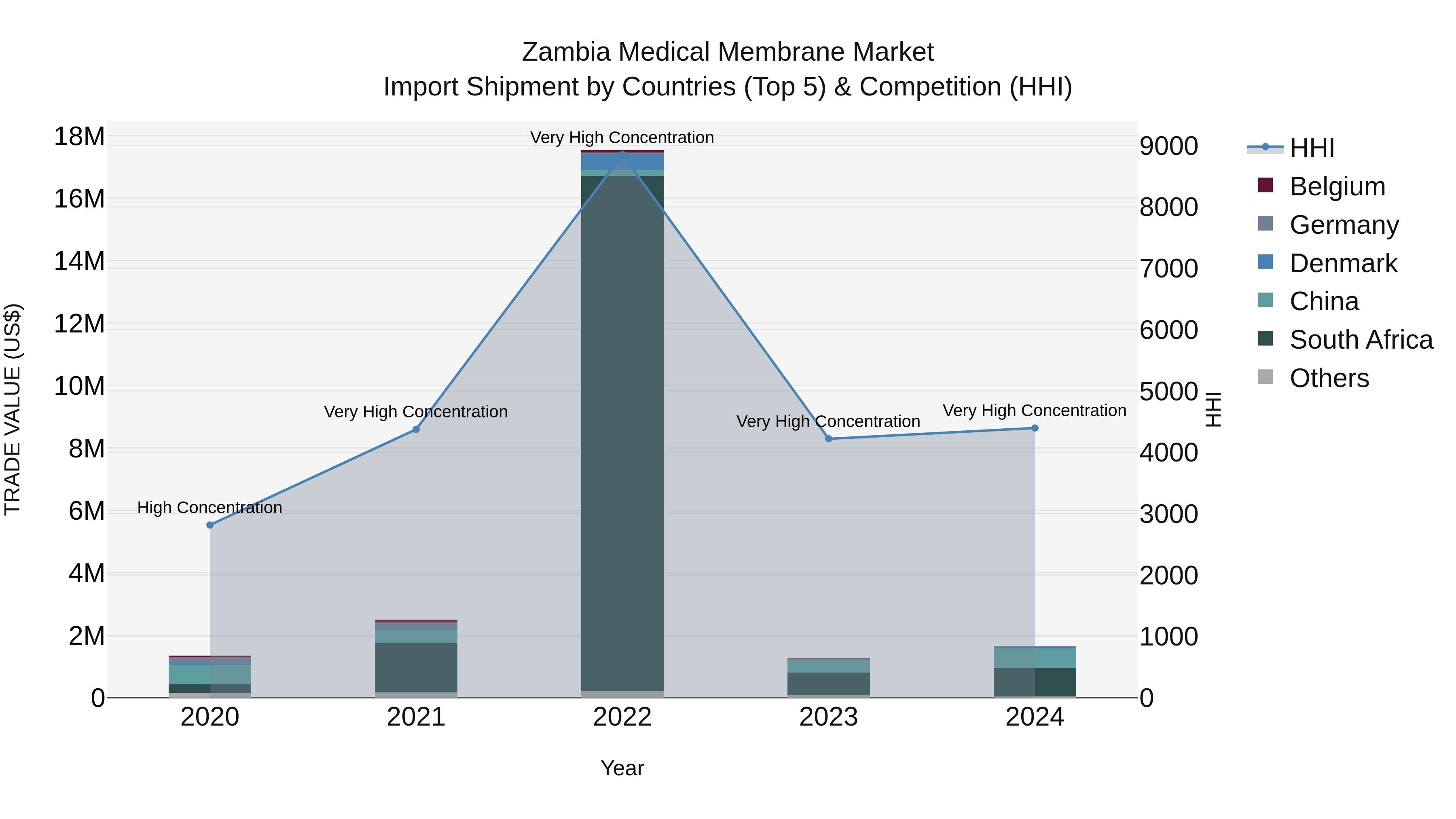 Zambia Medical Membrane Market: Top 5 Importing Countries and Market Competition (HHI) Analysis