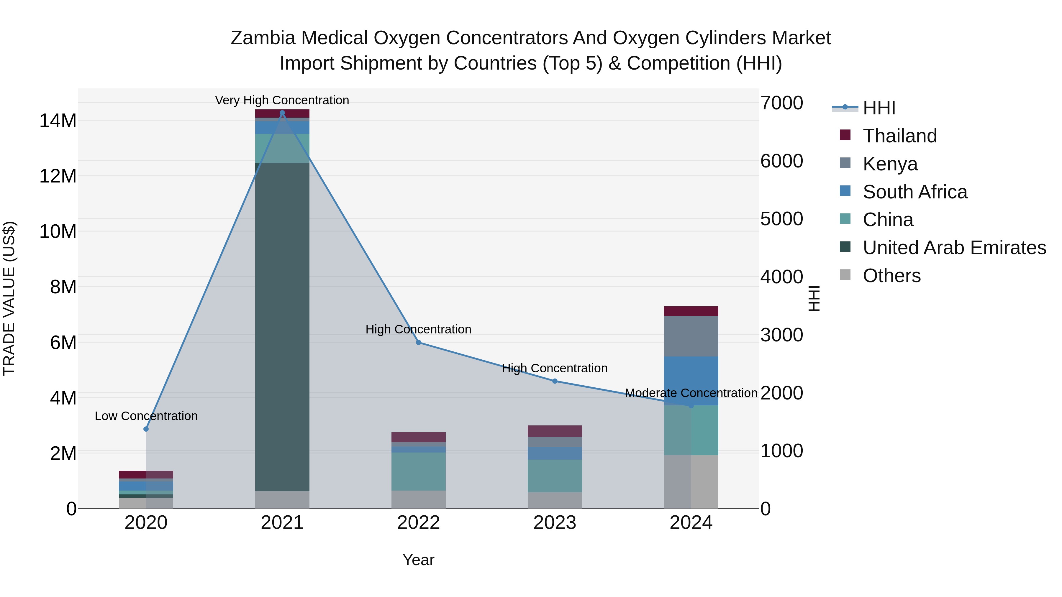 Zambia Medical Oxygen Concentrators and Oxygen Cylinders Market: Top 5 Importing Countries and Market Competition (HHI) Analysis