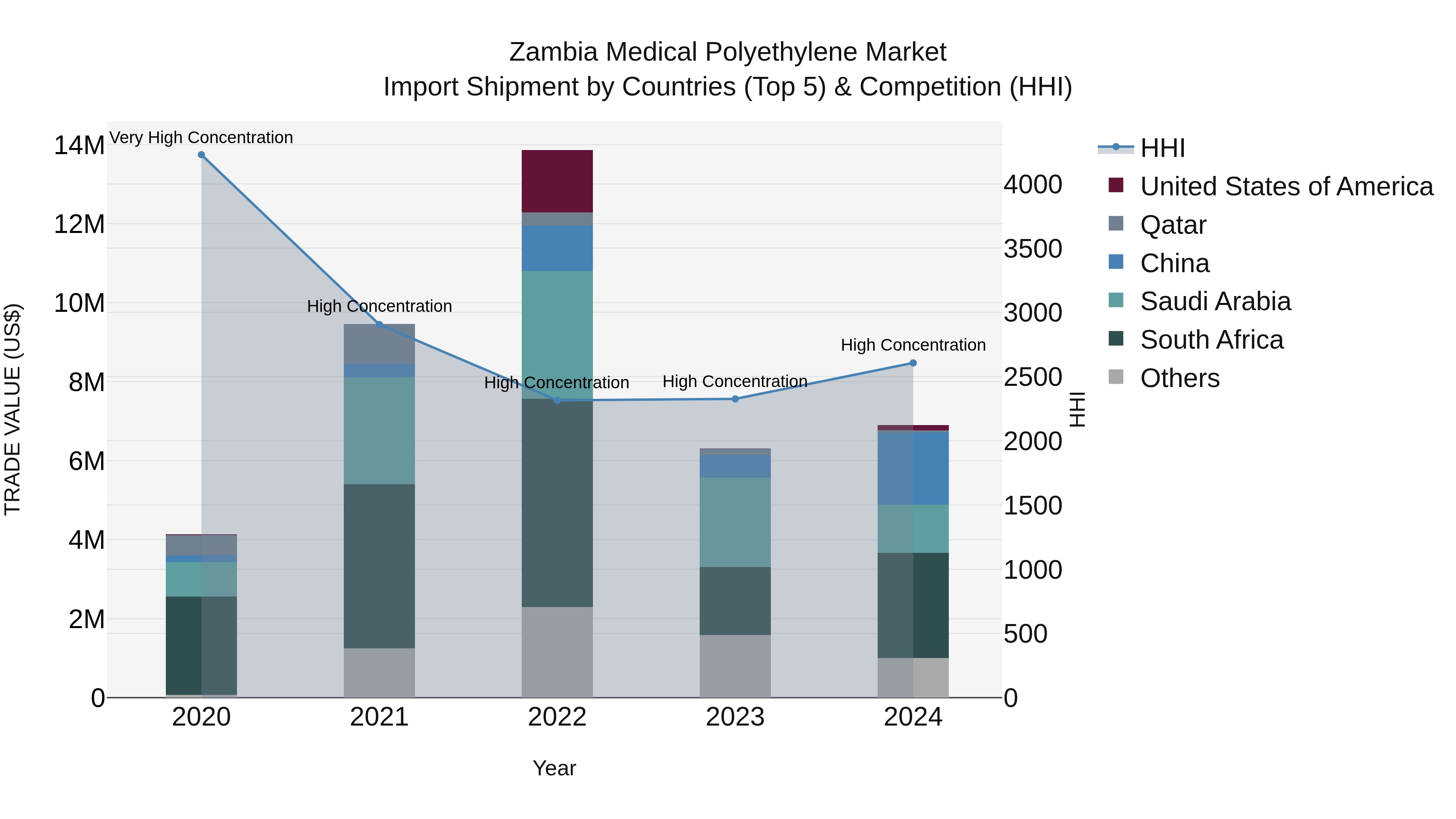 Zambia Medical Polyethylene Market: Top 5 Importing Countries and Market Competition (HHI) Analysis