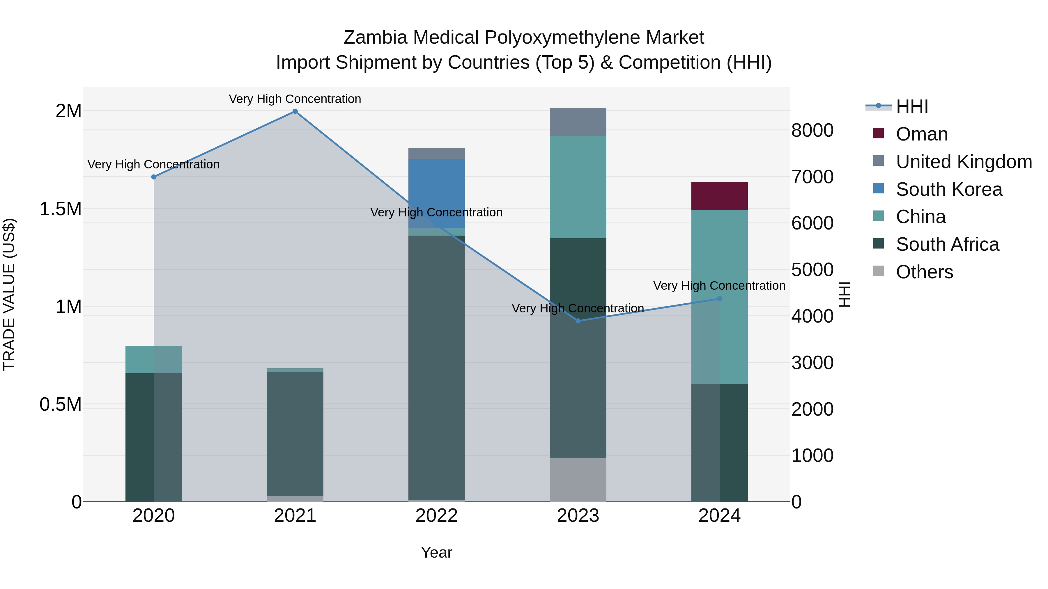 Zambia Medical Polyoxymethylene Market: Top 5 Importing Countries and Market Competition (HHI) Analysis