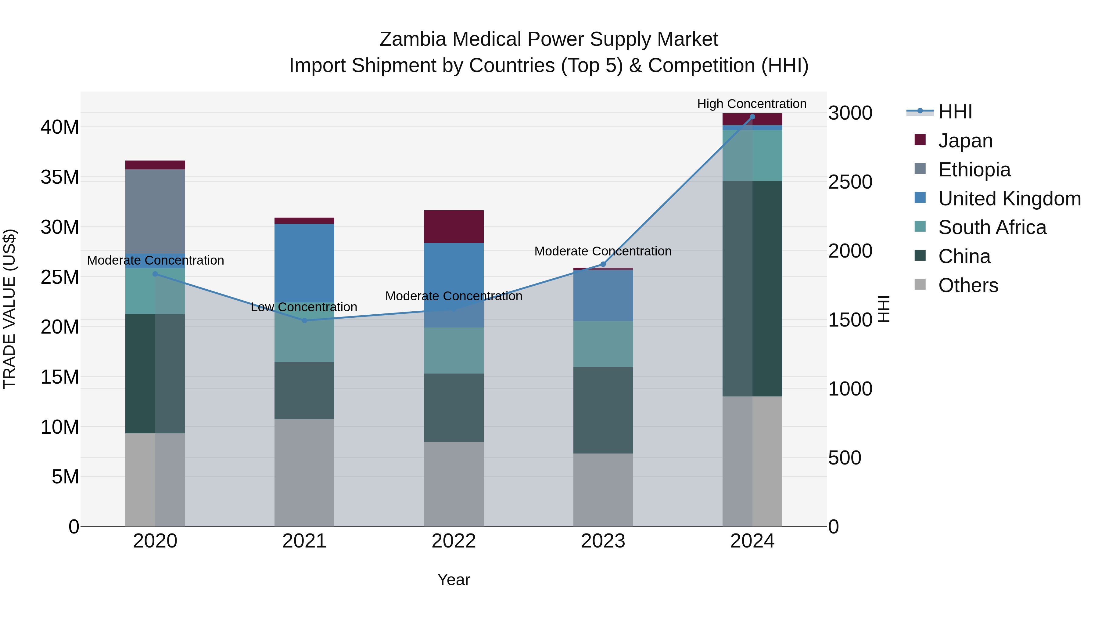 Zambia Medical Power Supply Market: Top 5 Importing Countries and Market Competition (HHI) Analysis