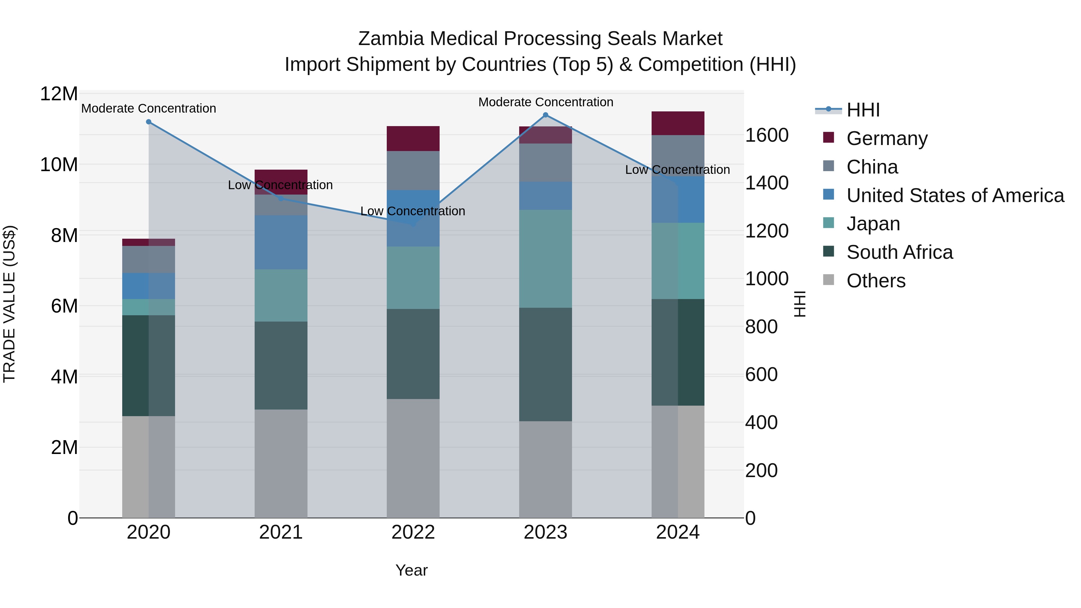 Zambia Medical Processing Seals Market: Top 5 Importing Countries and Market Competition (HHI) Analysis