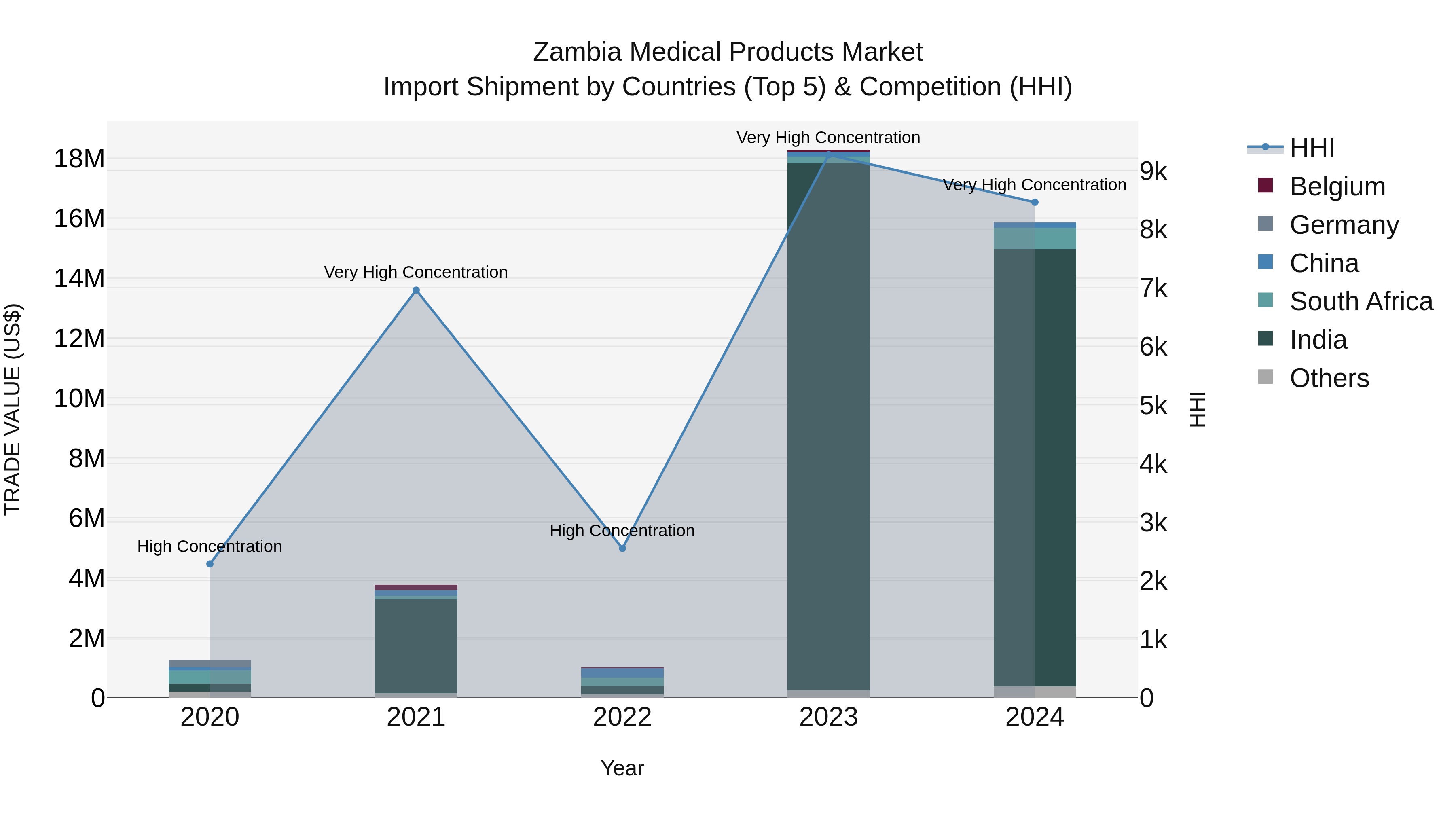 Zambia Medical Products Market: Top 5 Importing Countries and Market Competition (HHI) Analysis