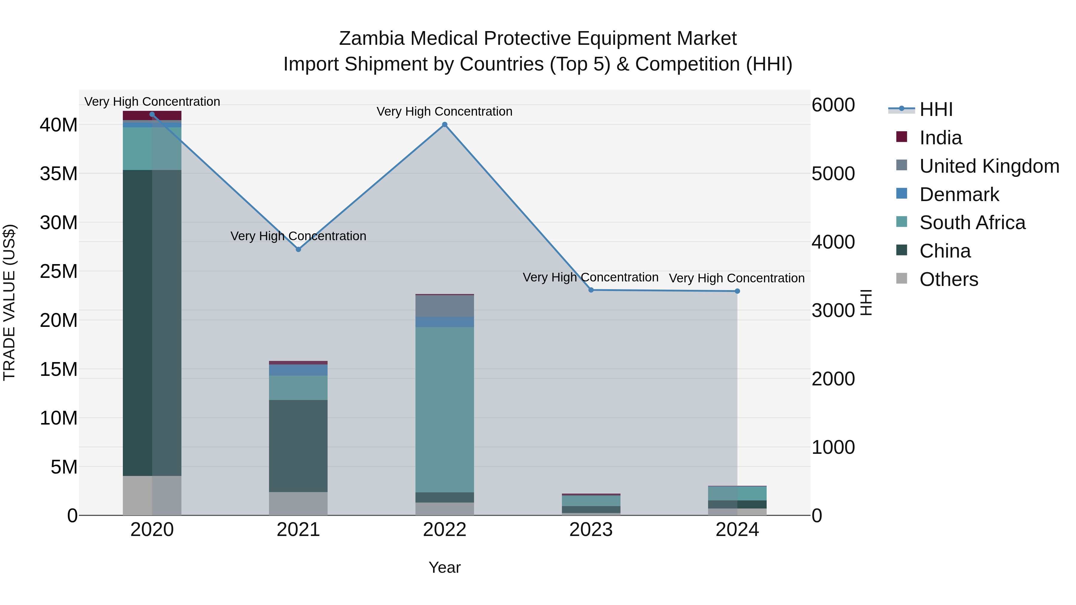 Zambia Medical Protective Equipment Market: Top 5 Importing Countries and Market Competition (HHI) Analysis