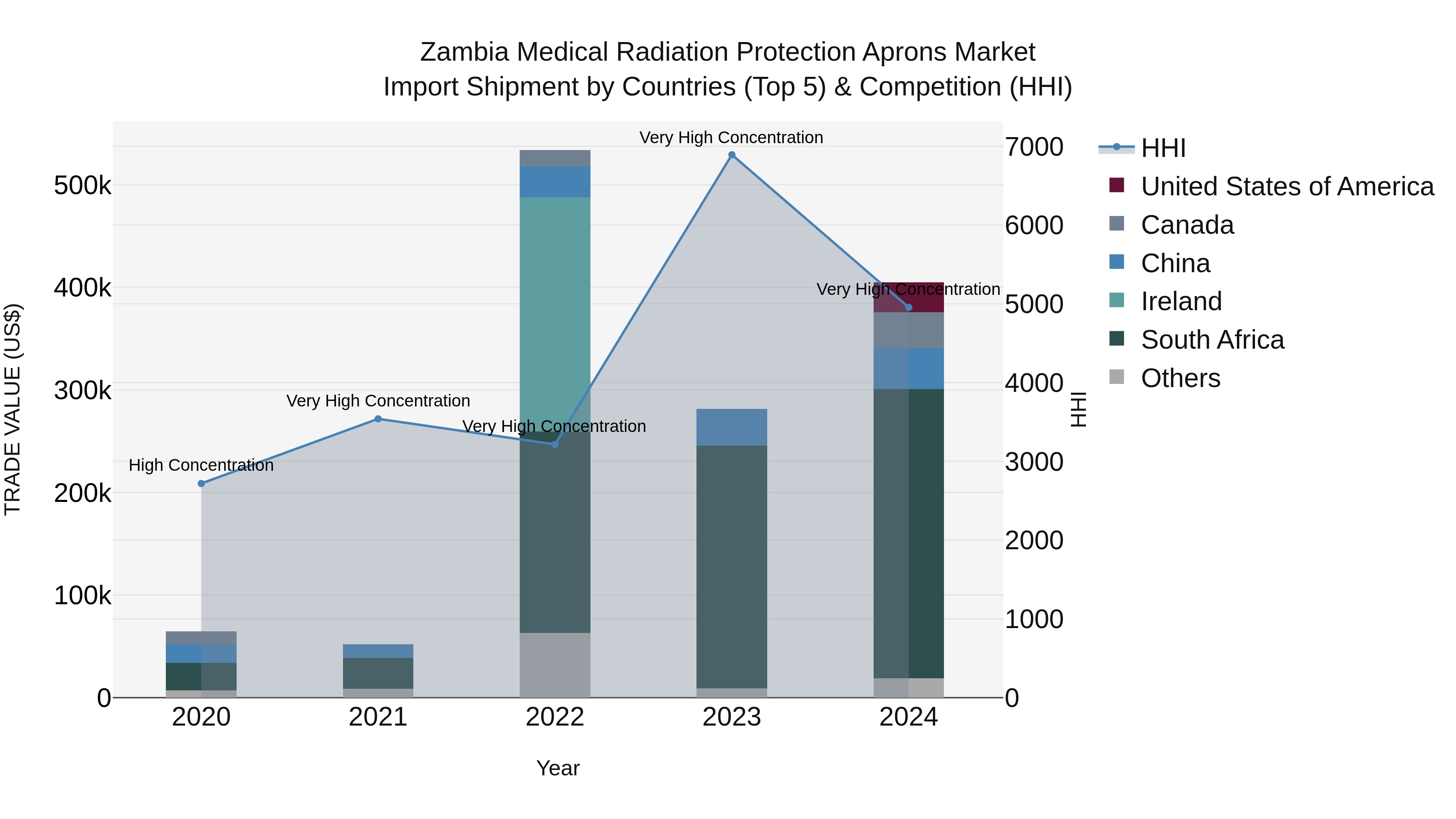 Zambia Medical Radiation Protection Aprons Market: Top 5 Importing Countries and Market Competition (HHI) Analysis