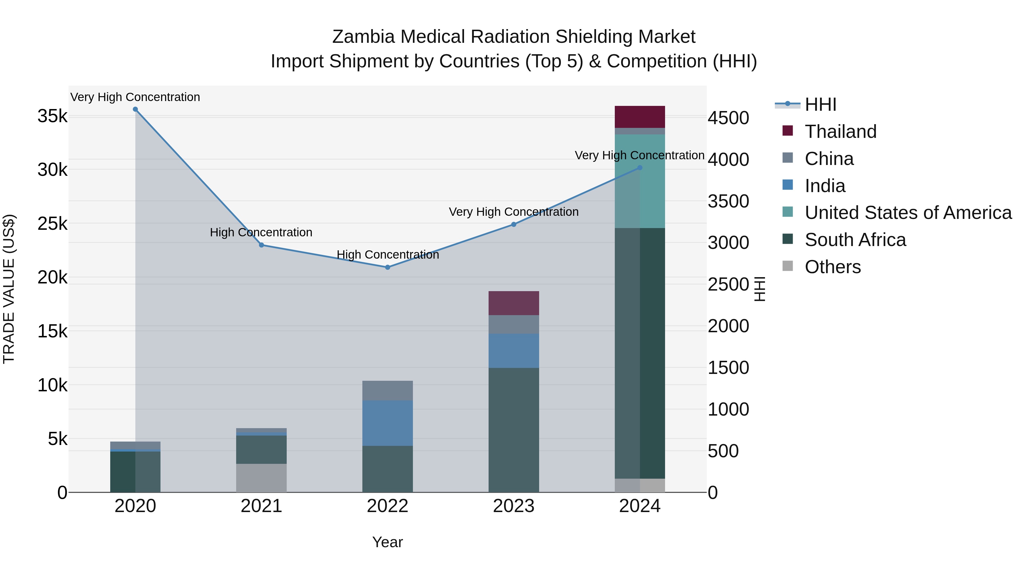 Zambia Medical Radiation Shielding Market: Top 5 Importing Countries and Market Competition (HHI) Analysis