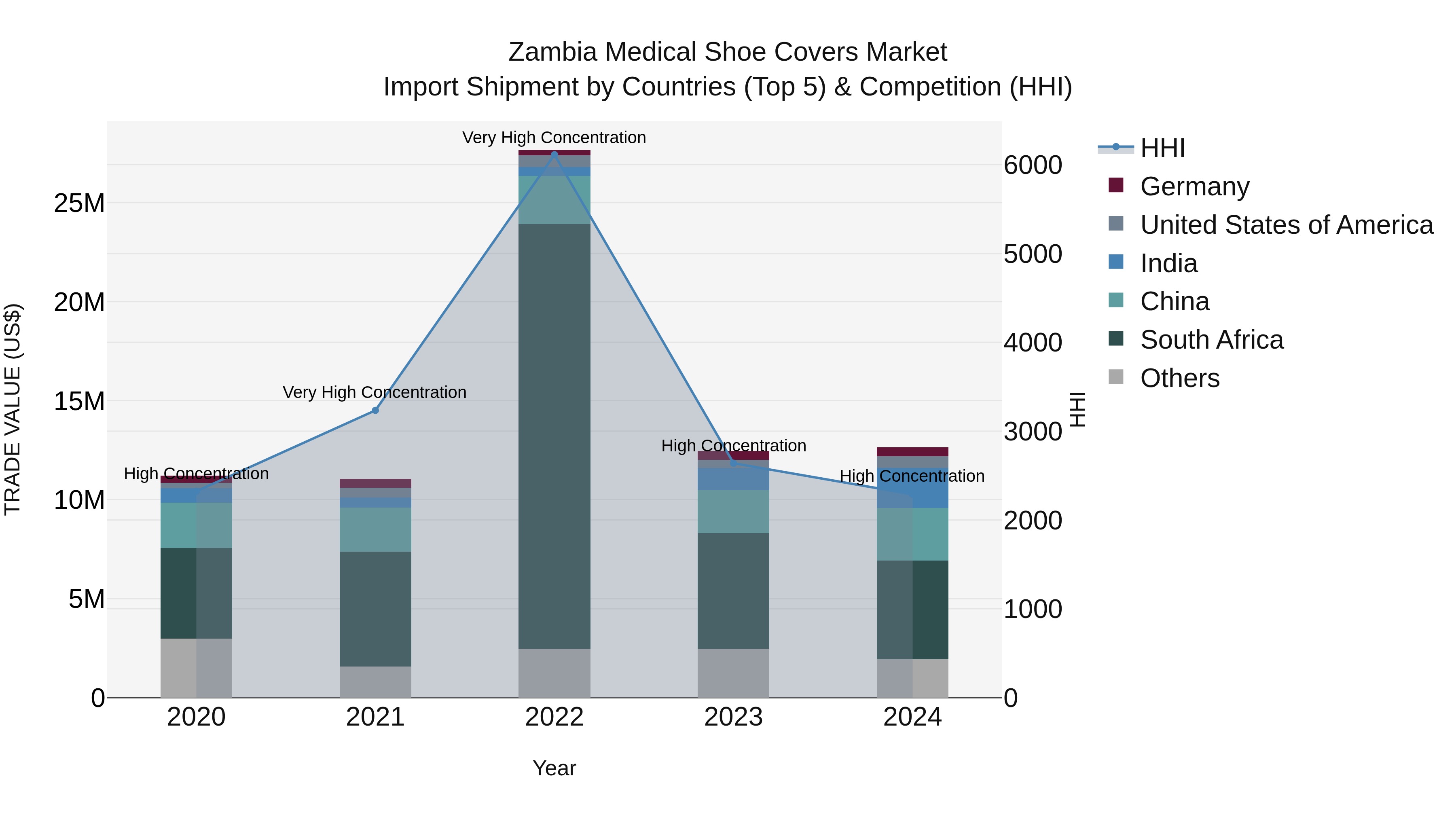 Zambia Medical Shoe Covers Market: Top 5 Importing Countries and Market Competition (HHI) Analysis