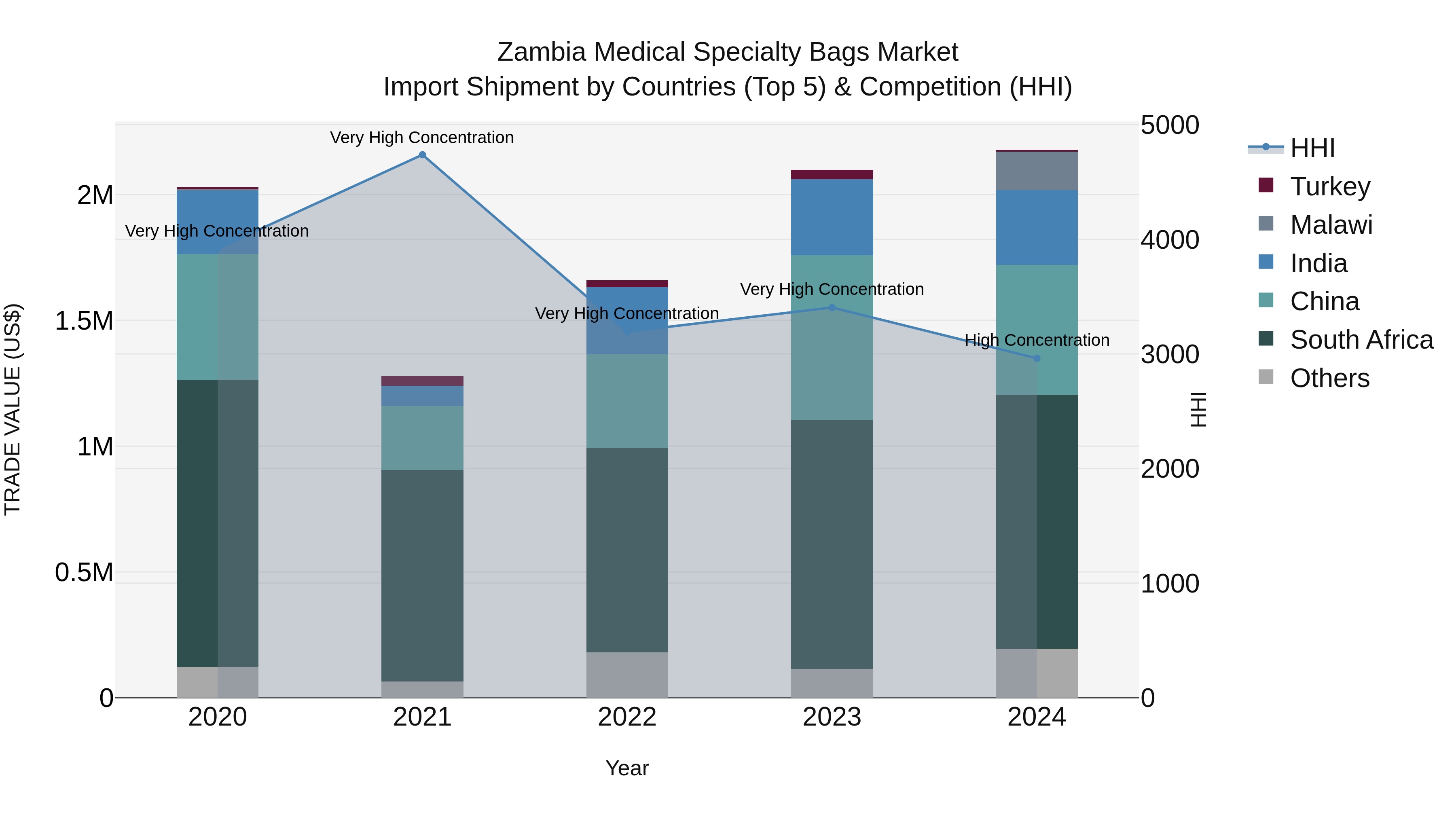 Zambia Medical Specialty Bags Market: Top 5 Importing Countries and Market Competition (HHI) Analysis