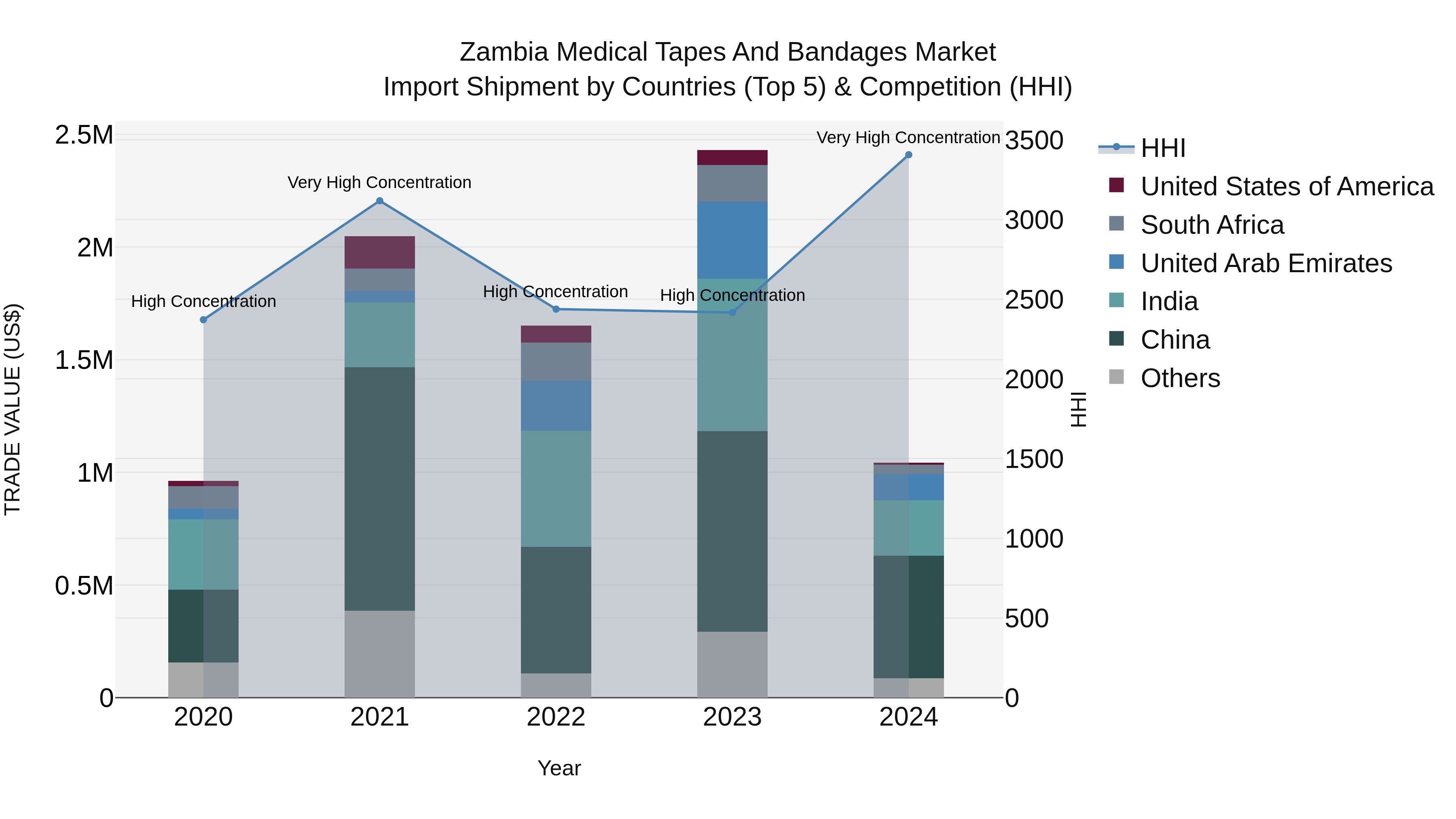 Zambia Medical Tapes and Bandages Market: Top 5 Importing Countries and Market Competition (HHI) Analysis