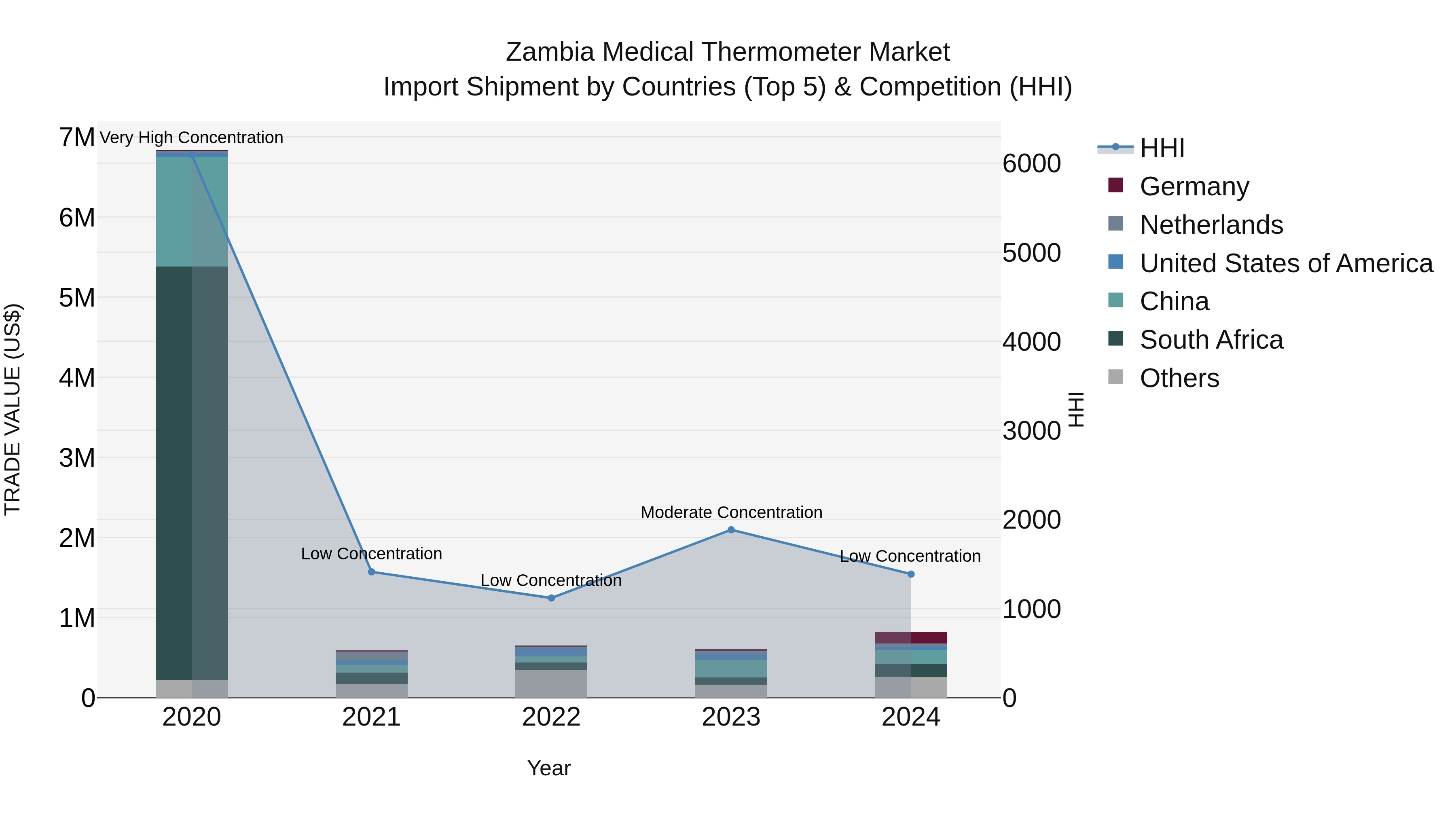Zambia Medical Thermometer Market: Top 5 Importing Countries and Market Competition (HHI) Analysis