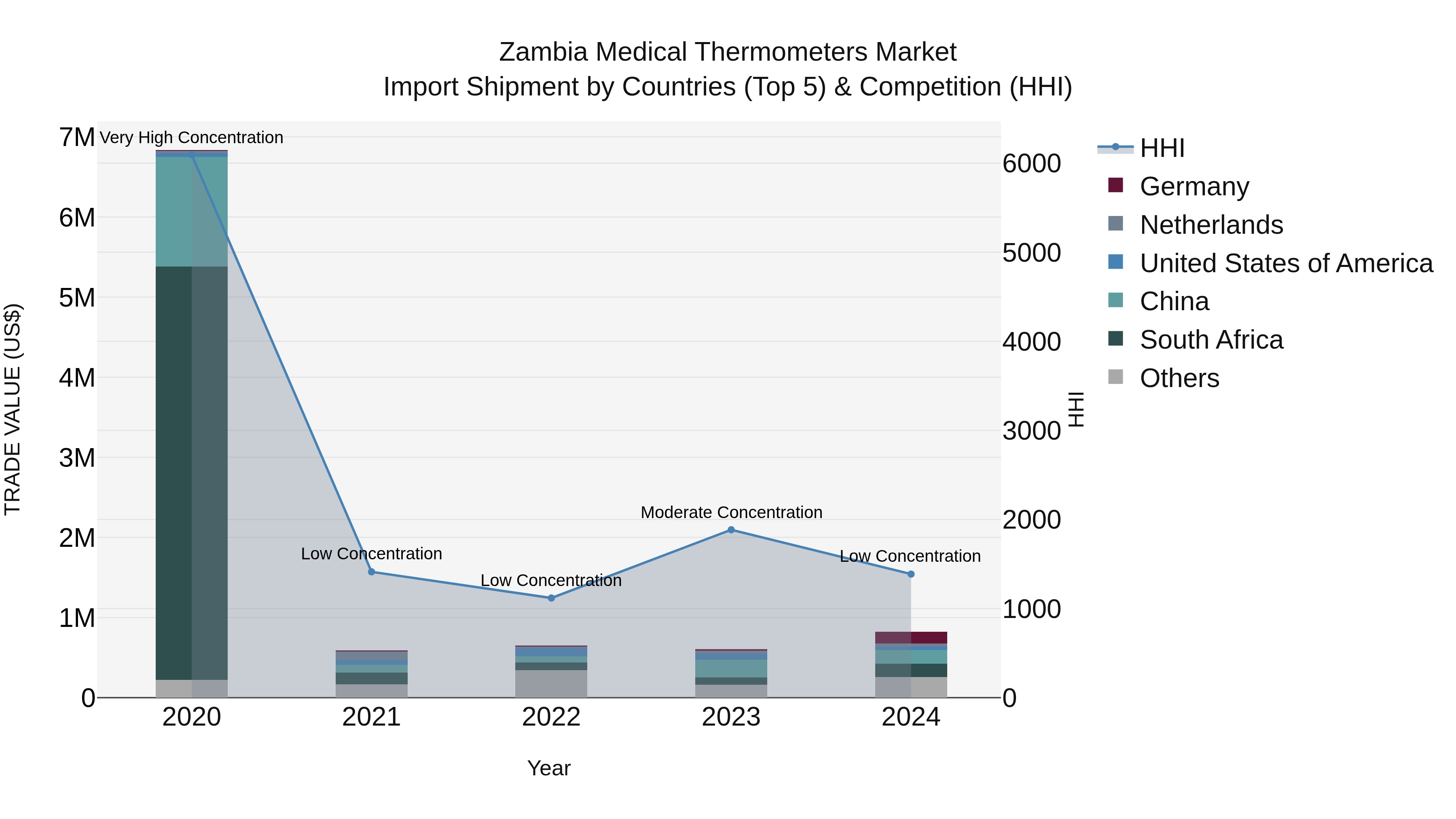Zambia Medical Thermometers Market: Top 5 Importing Countries and Market Competition (HHI) Analysis