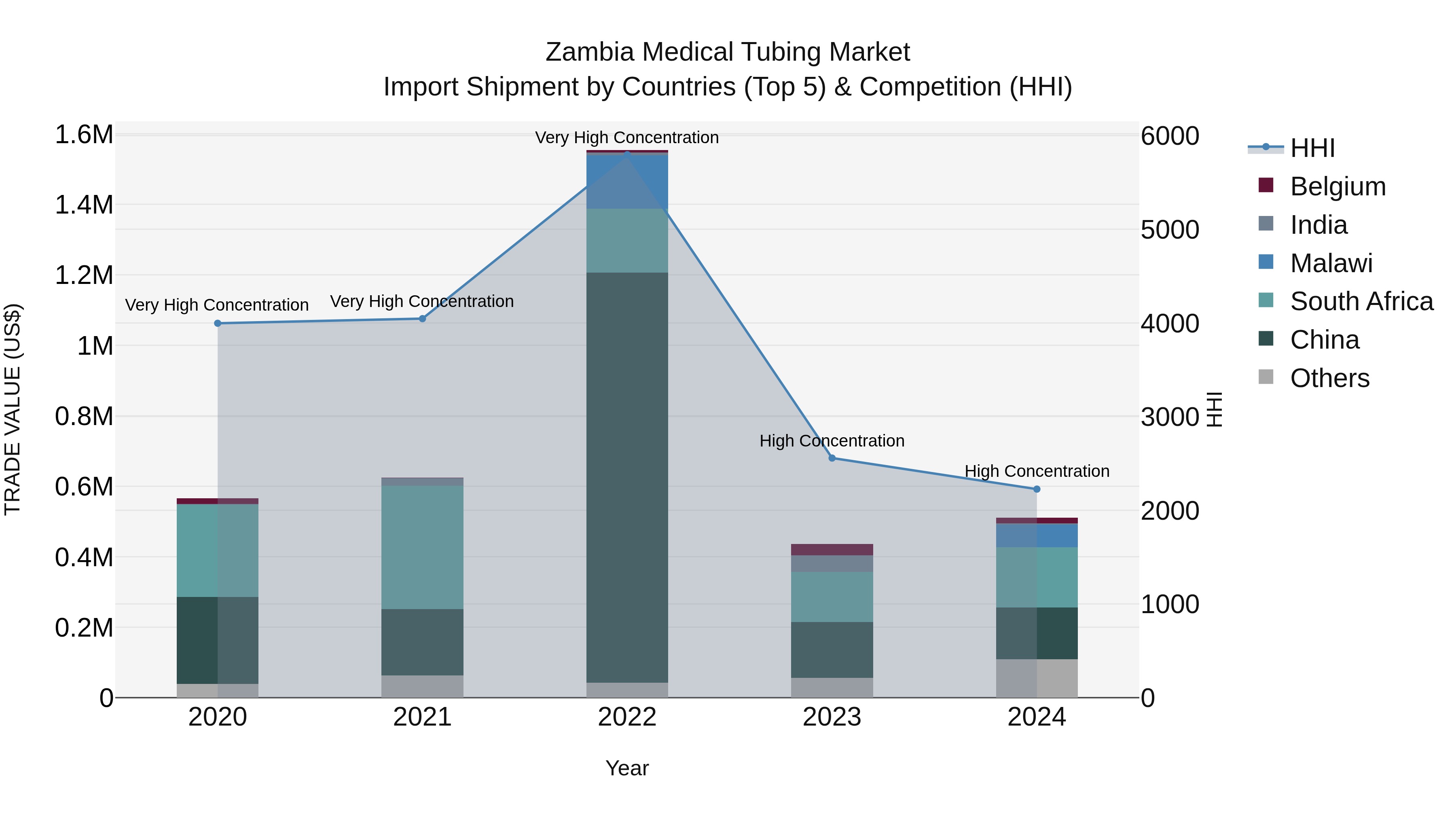 Zambia Medical Tubing Market: Top 5 Importing Countries and Market Competition (HHI) Analysis