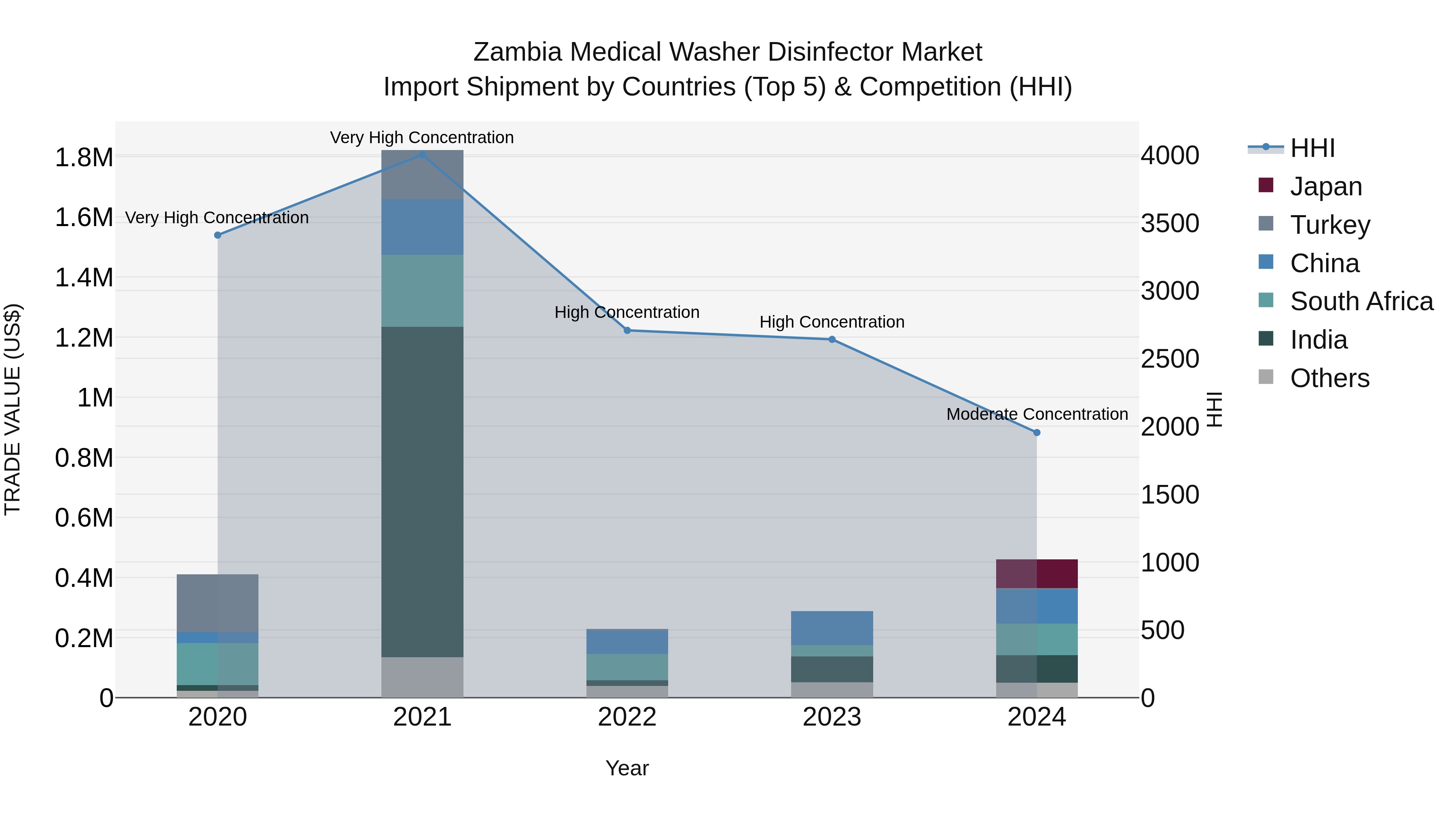 Zambia Medical Washer Disinfector Market: Top 5 Importing Countries and Market Competition (HHI) Analysis