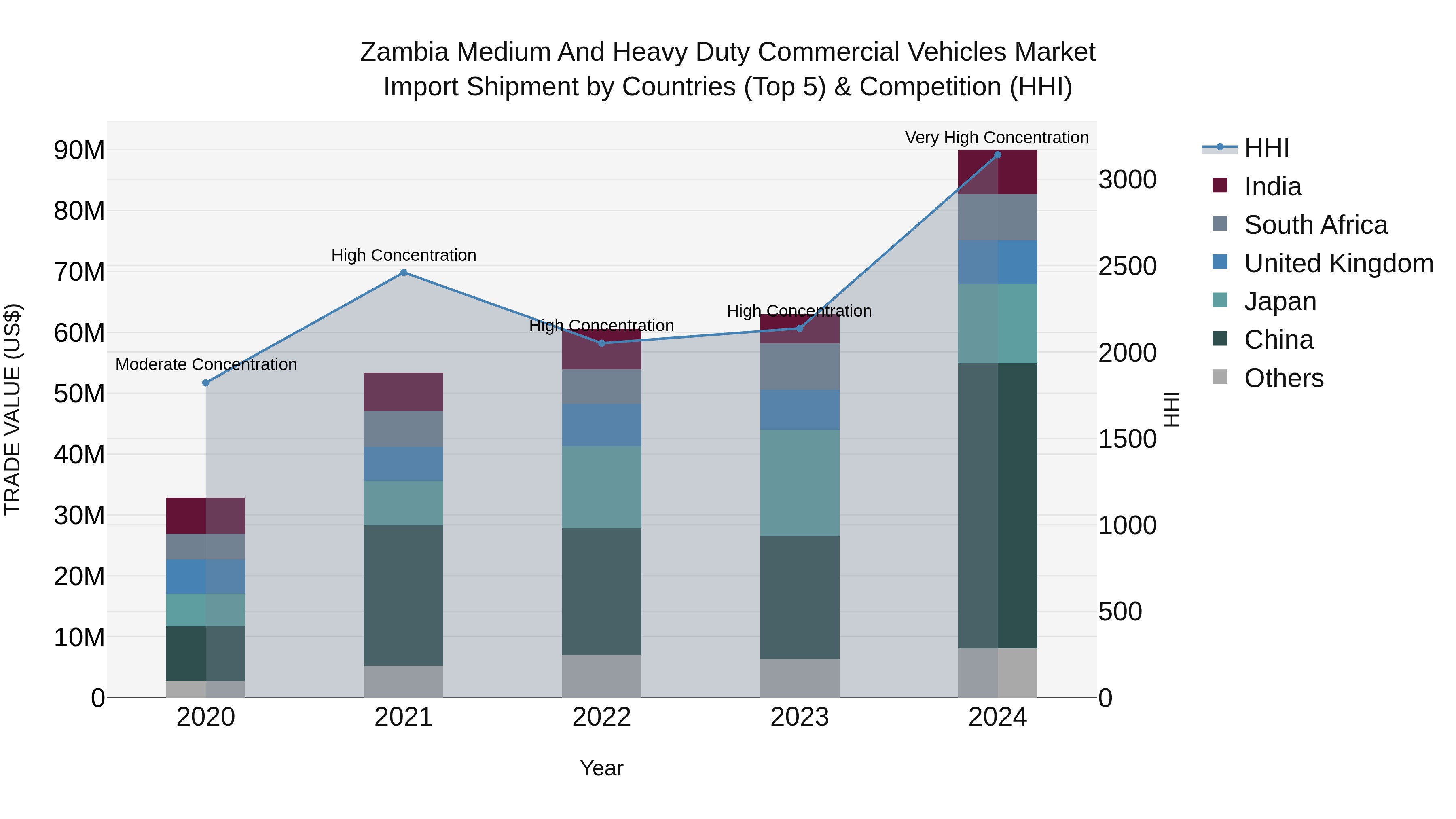 Zambia Medium and Heavy Duty Commercial Vehicles Market: Top 5 Importing Countries and Market Competition (HHI) Analysis