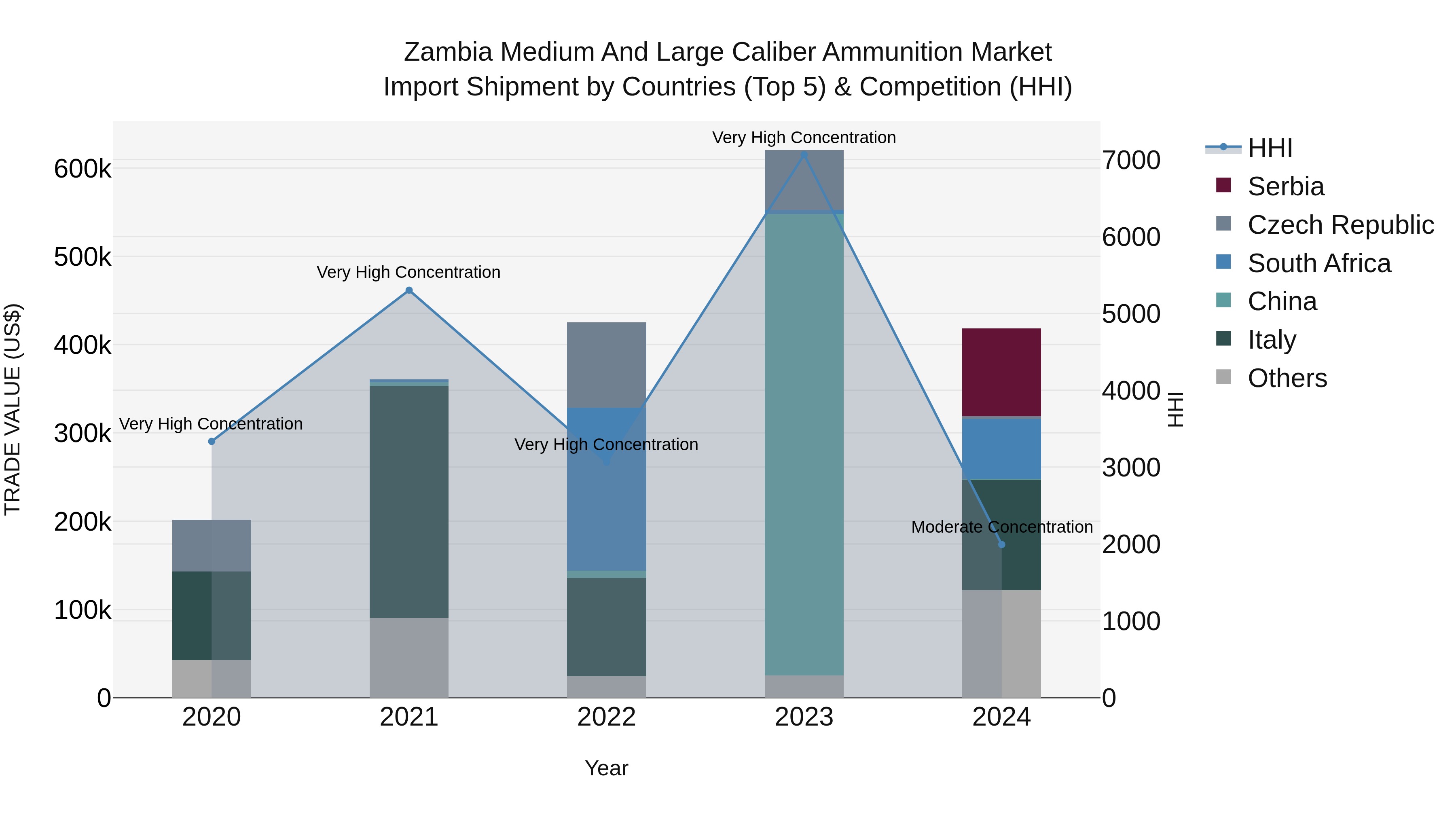 Zambia Medium and Large Caliber Ammunition Market: Top 5 Importing Countries and Market Competition (HHI) Analysis