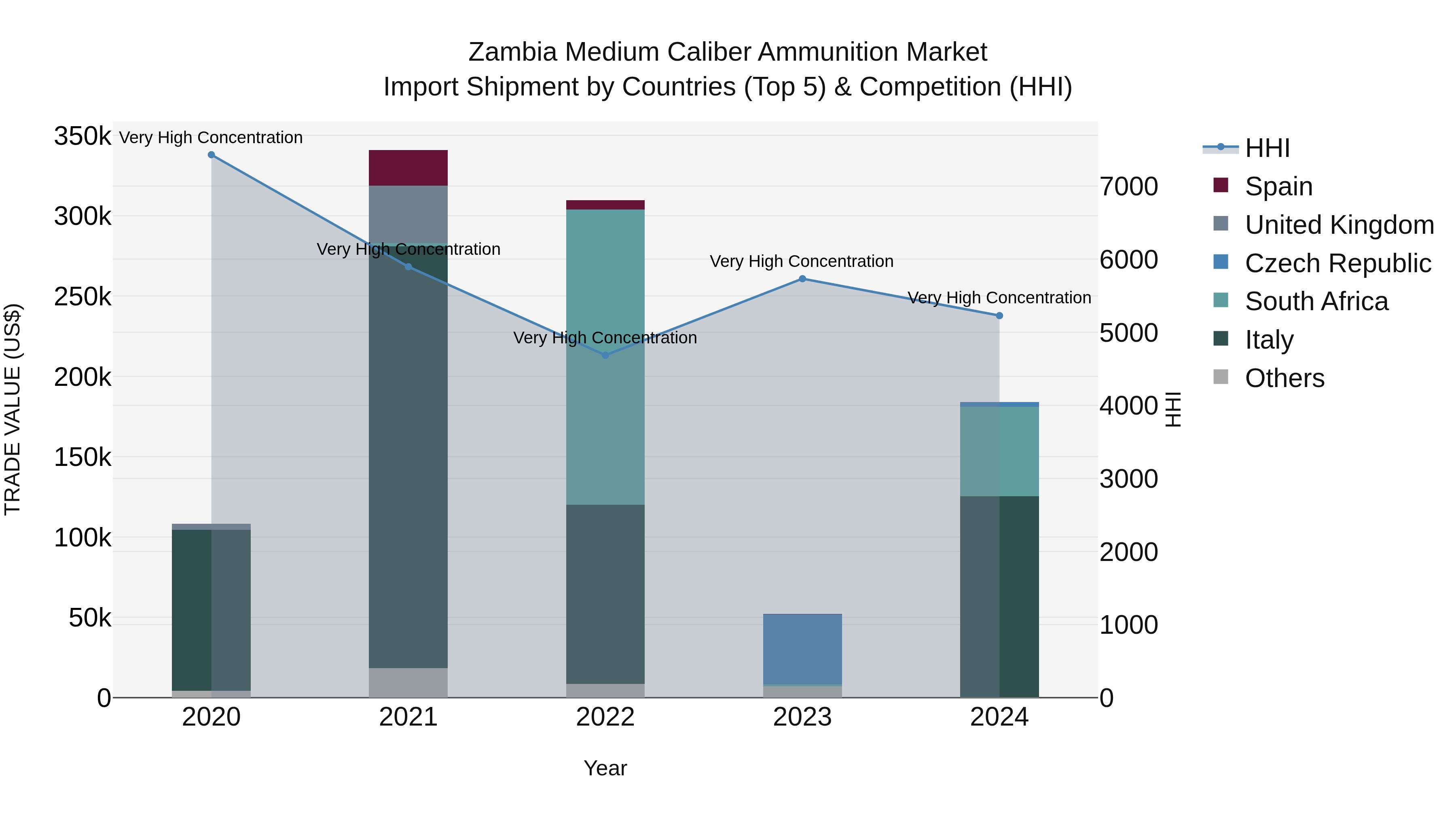 Zambia Medium Caliber Ammunition Market: Top 5 Importing Countries and Market Competition (HHI) Analysis