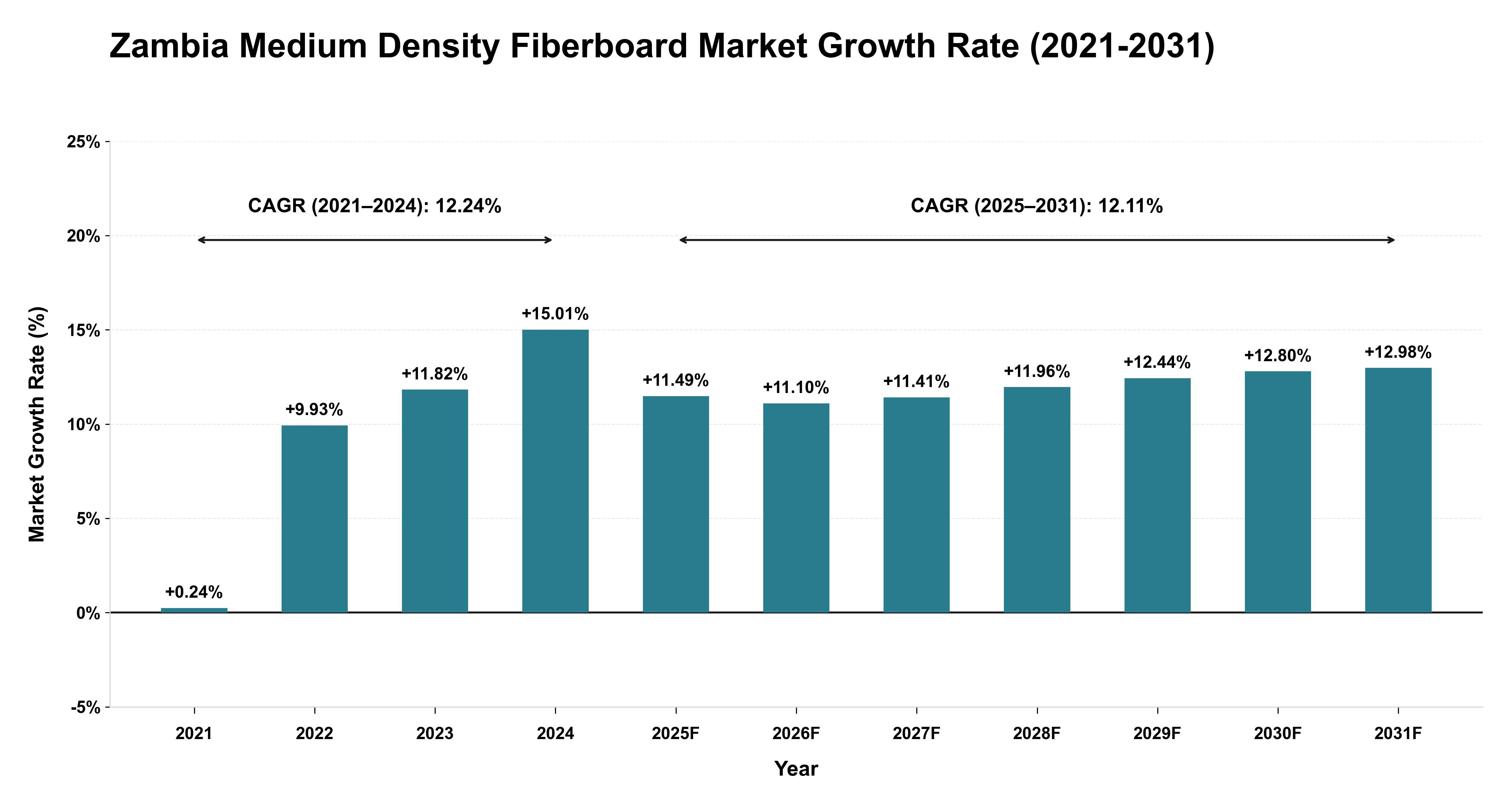 Zambia Medium Density Fiberboard Market Growth Rate Analysis (2021-2031)