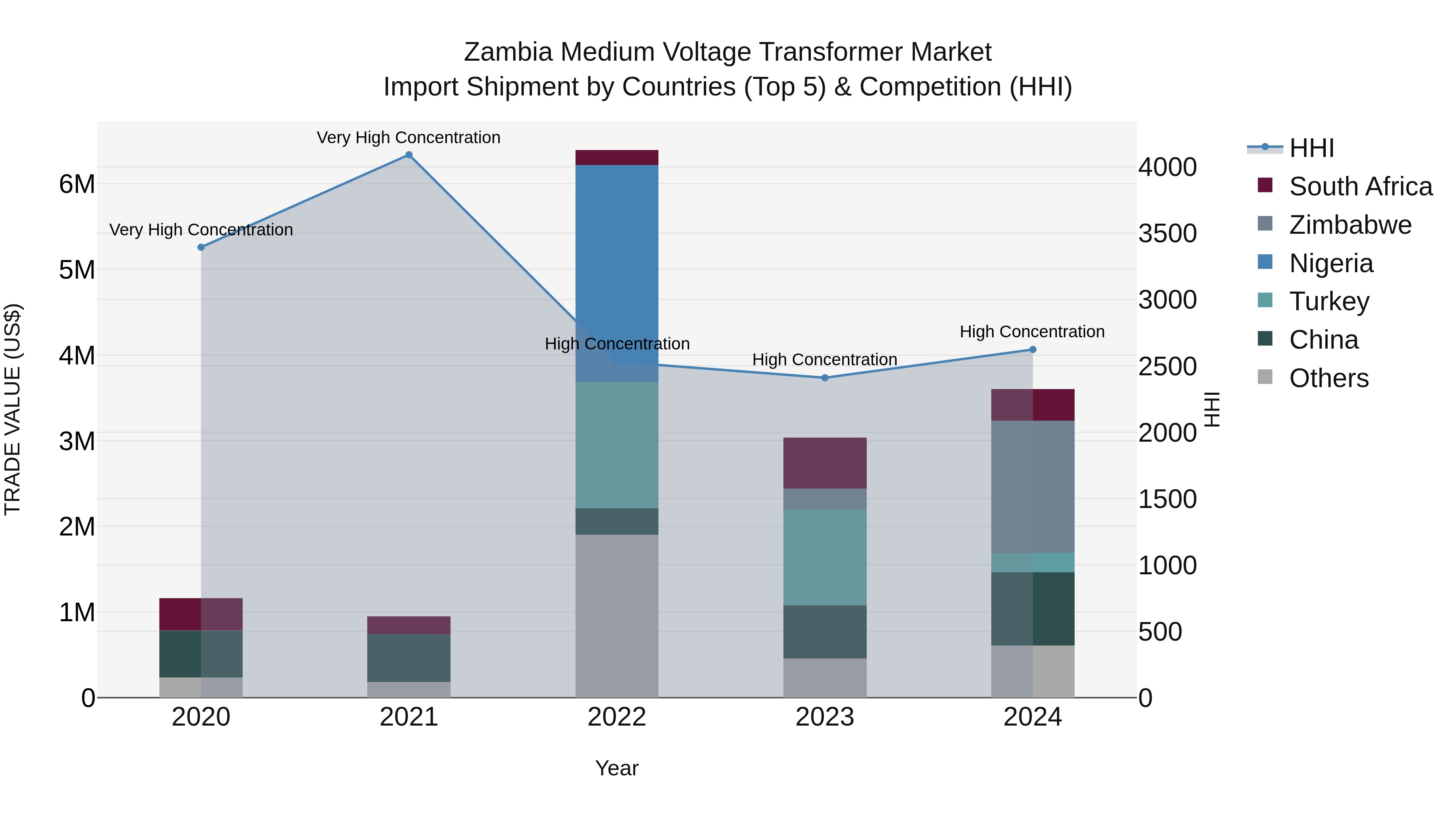 Zambia Medium Voltage Transformer Market: Top 5 Importing Countries and Market Competition (HHI) Analysis