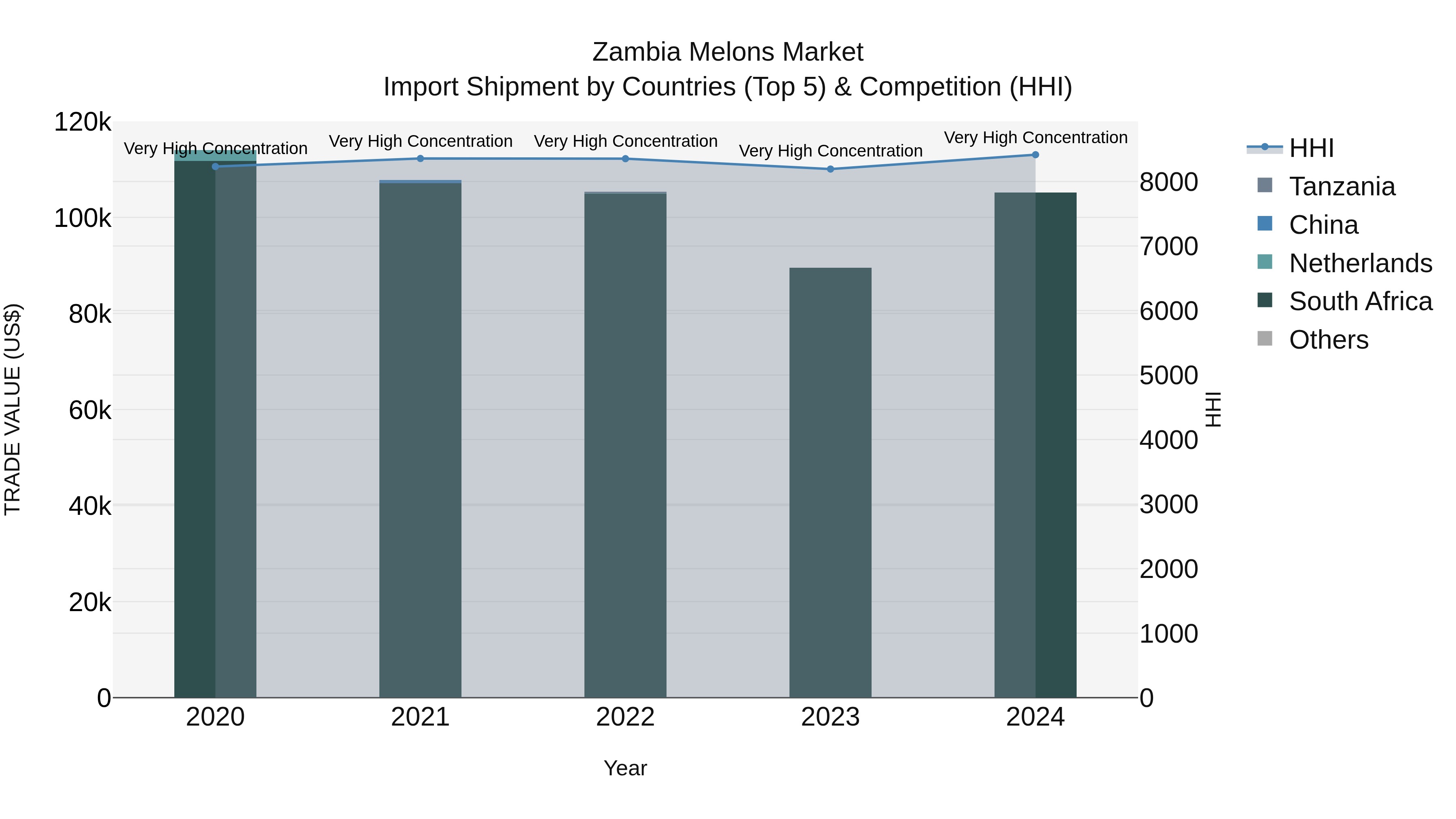 Zambia Melons Market: Top 5 Importing Countries and Market Competition (HHI) Analysis