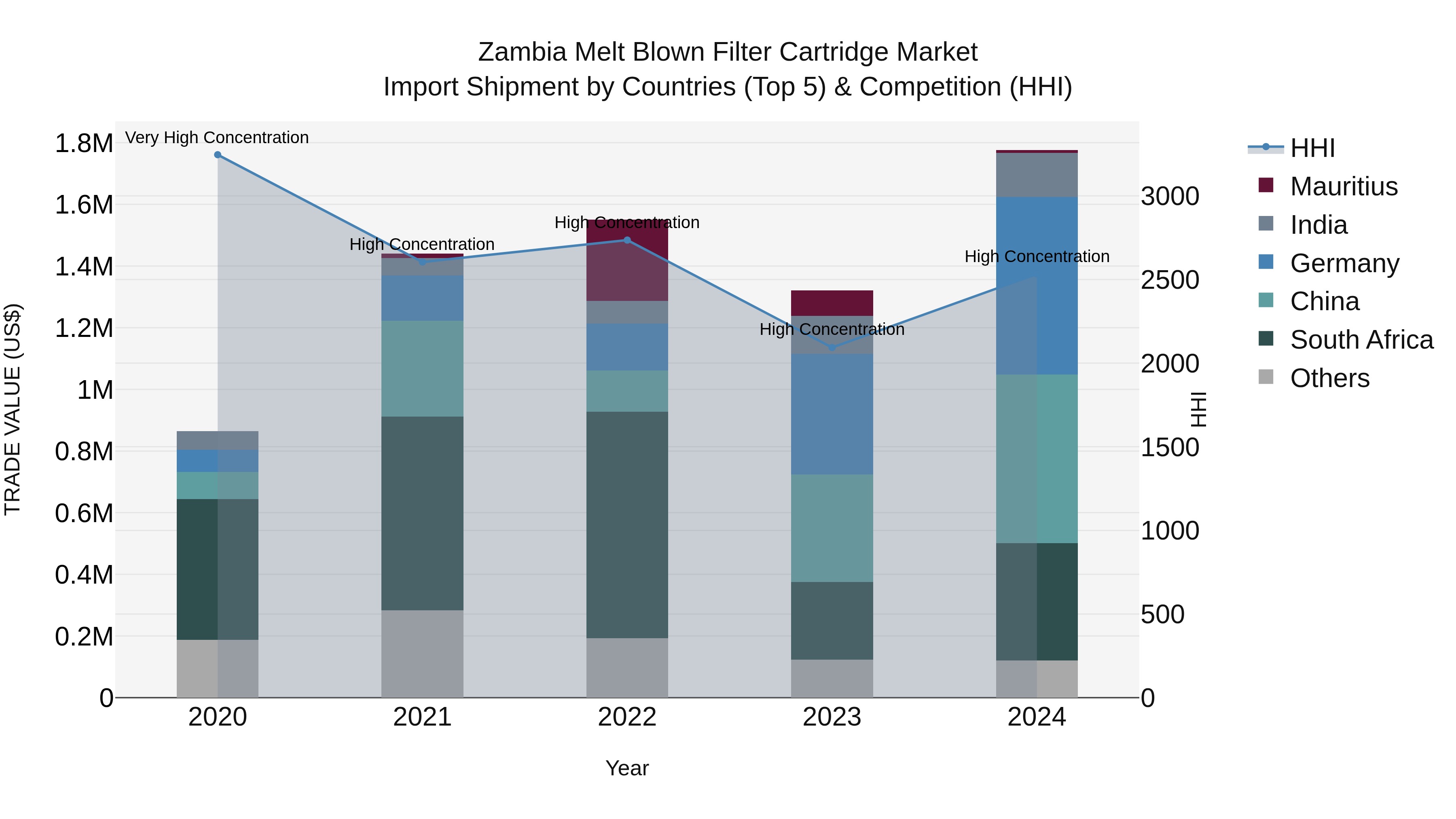 Zambia Melt Blown Filter Cartridge Market: Top 5 Importing Countries and Market Competition (HHI) Analysis