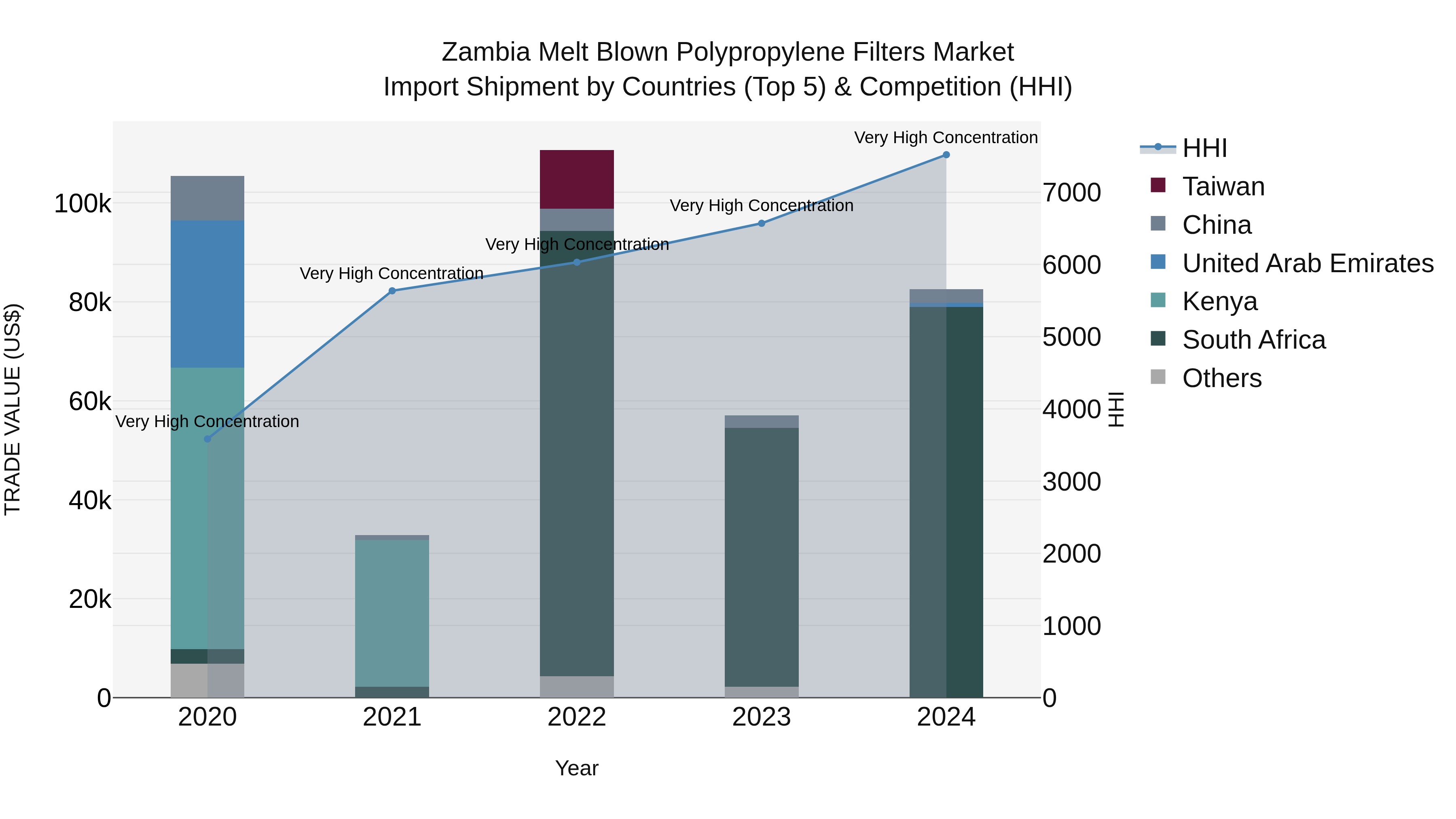 Zambia Melt Blown Polypropylene Filters Market: Top 5 Importing Countries and Market Competition (HHI) Analysis