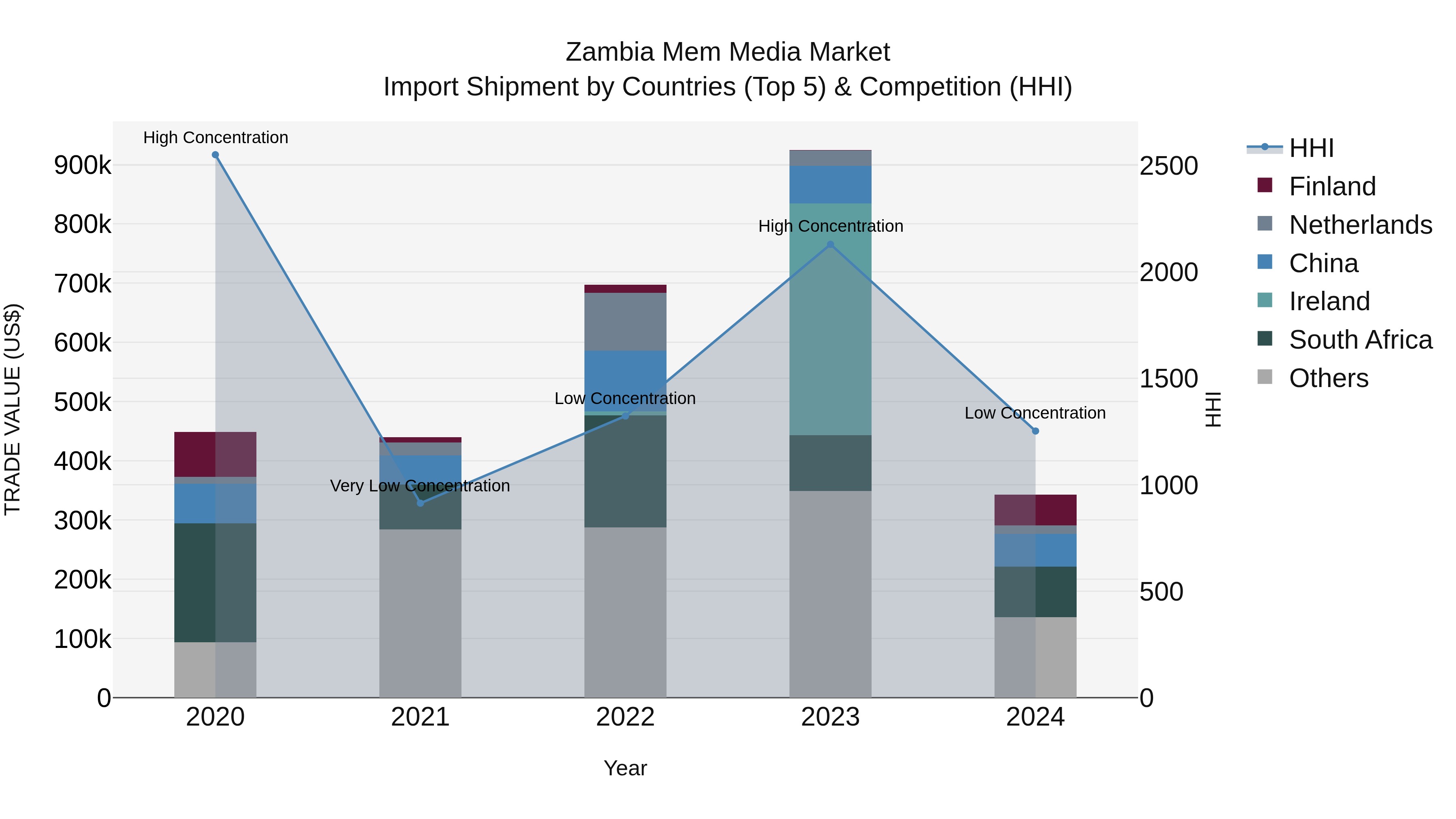 Zambia Mem Media Market: Top 5 Importing Countries and Market Competition (HHI) Analysis