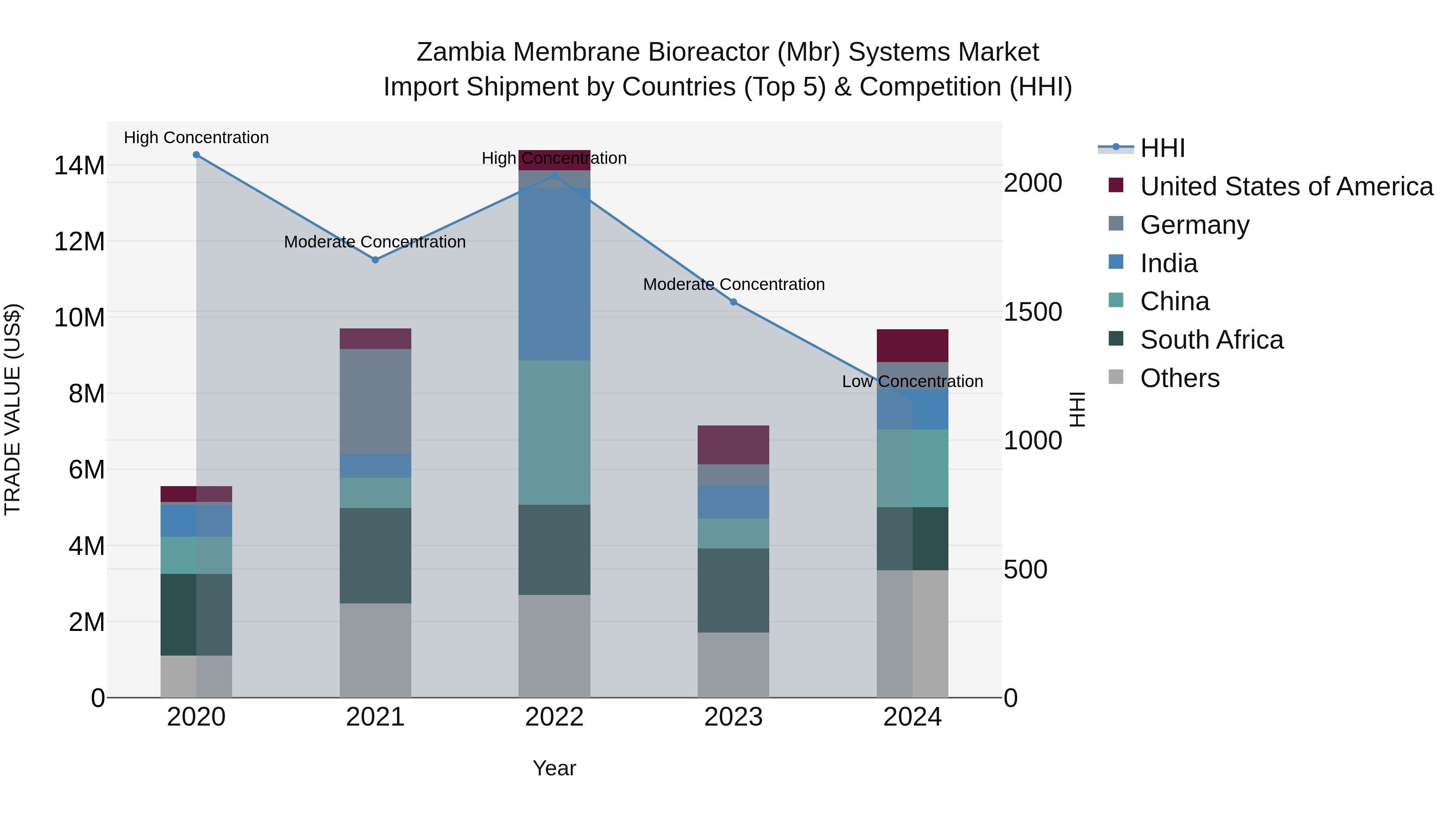 Zambia Membrane Bioreactor (Mbr) Systems Market: Top 5 Importing Countries and Market Competition (HHI) Analysis