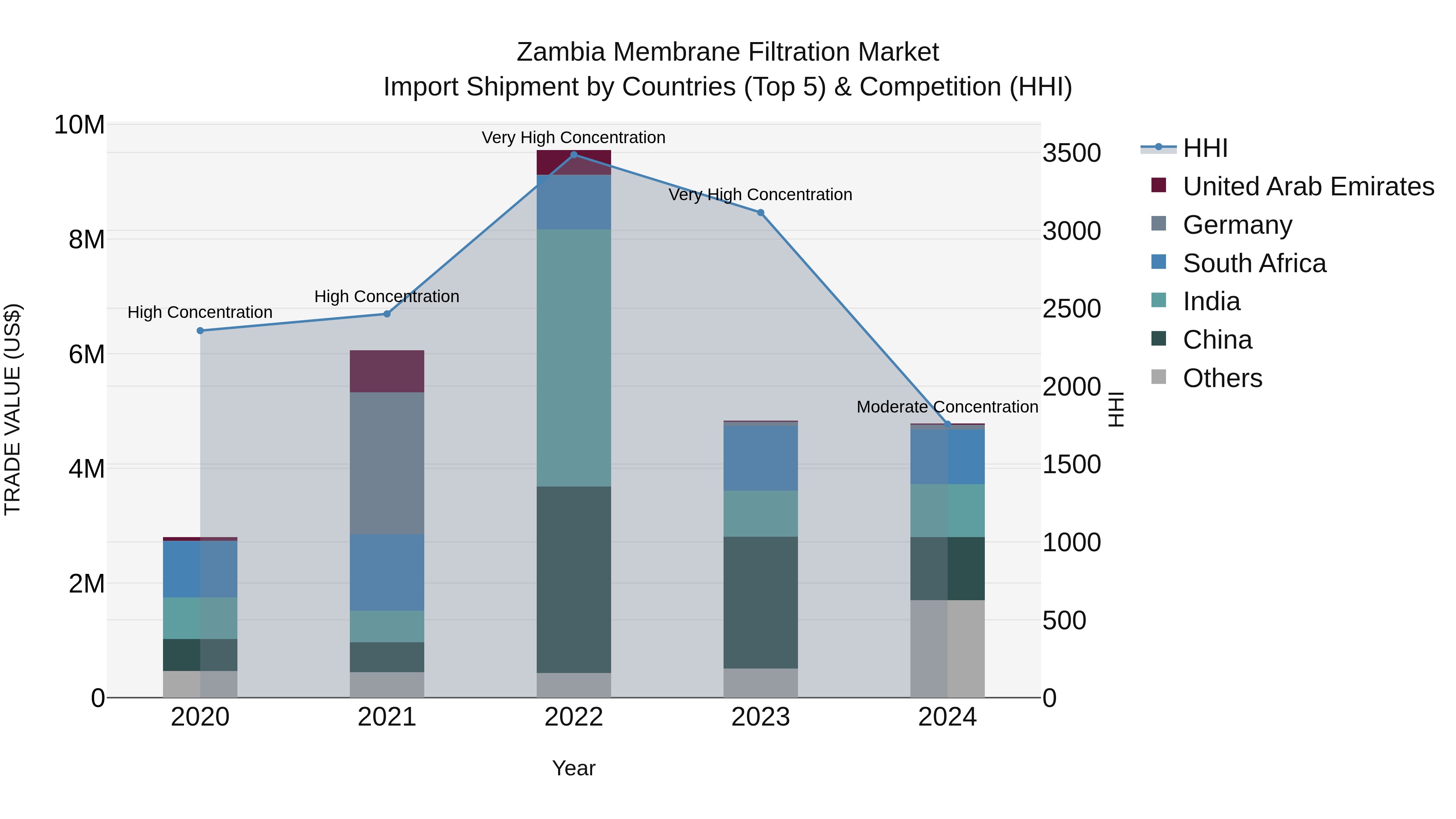 Zambia Membrane Filtration Market: Top 5 Importing Countries and Market Competition (HHI) Analysis